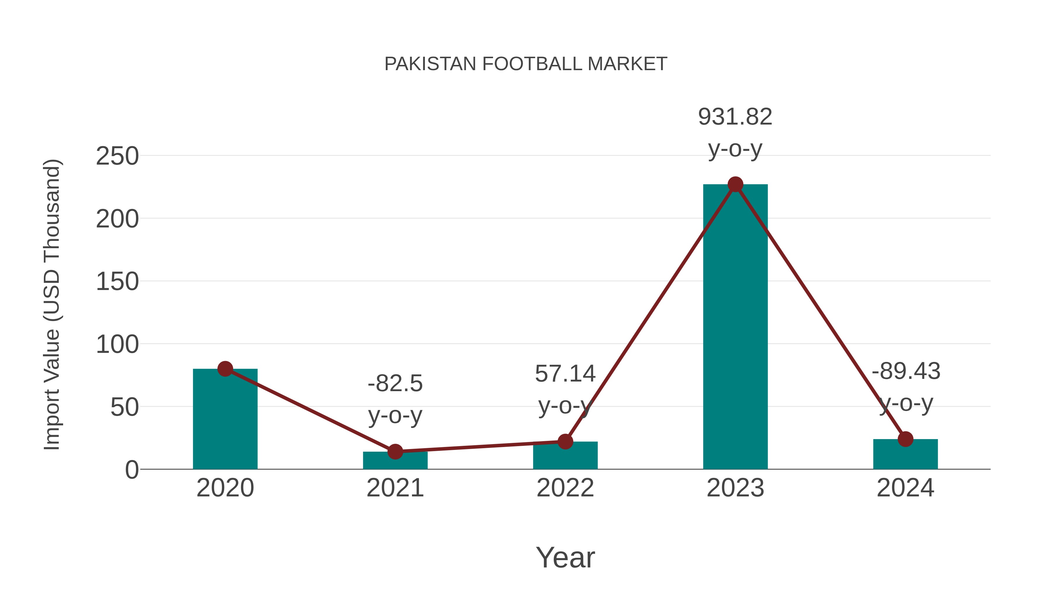 Pakistan Football Market: Import Trend Analysis