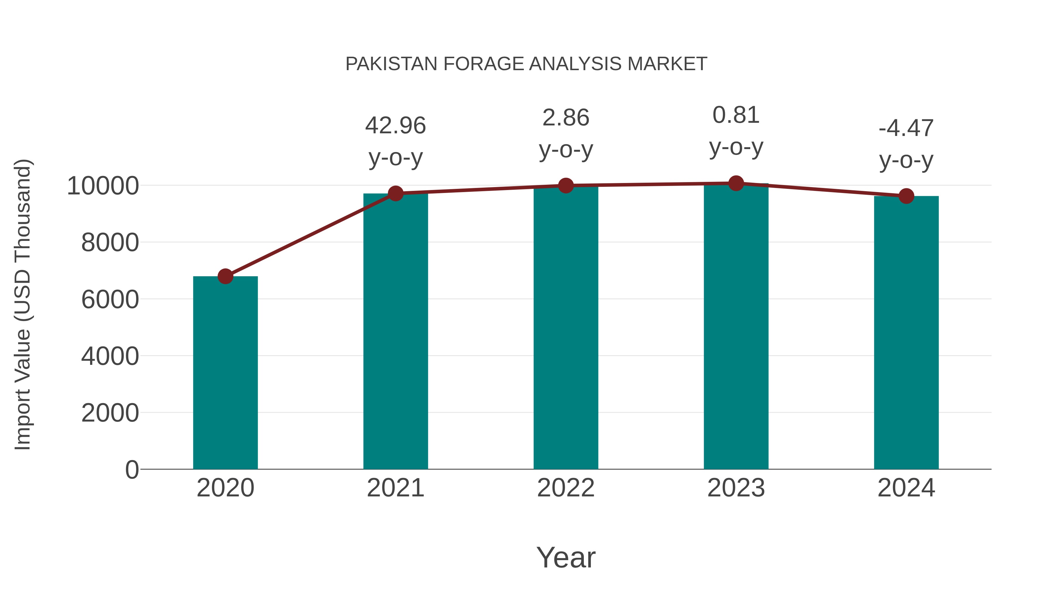 Pakistan Forage Analysis Market: Import Trend Analysis