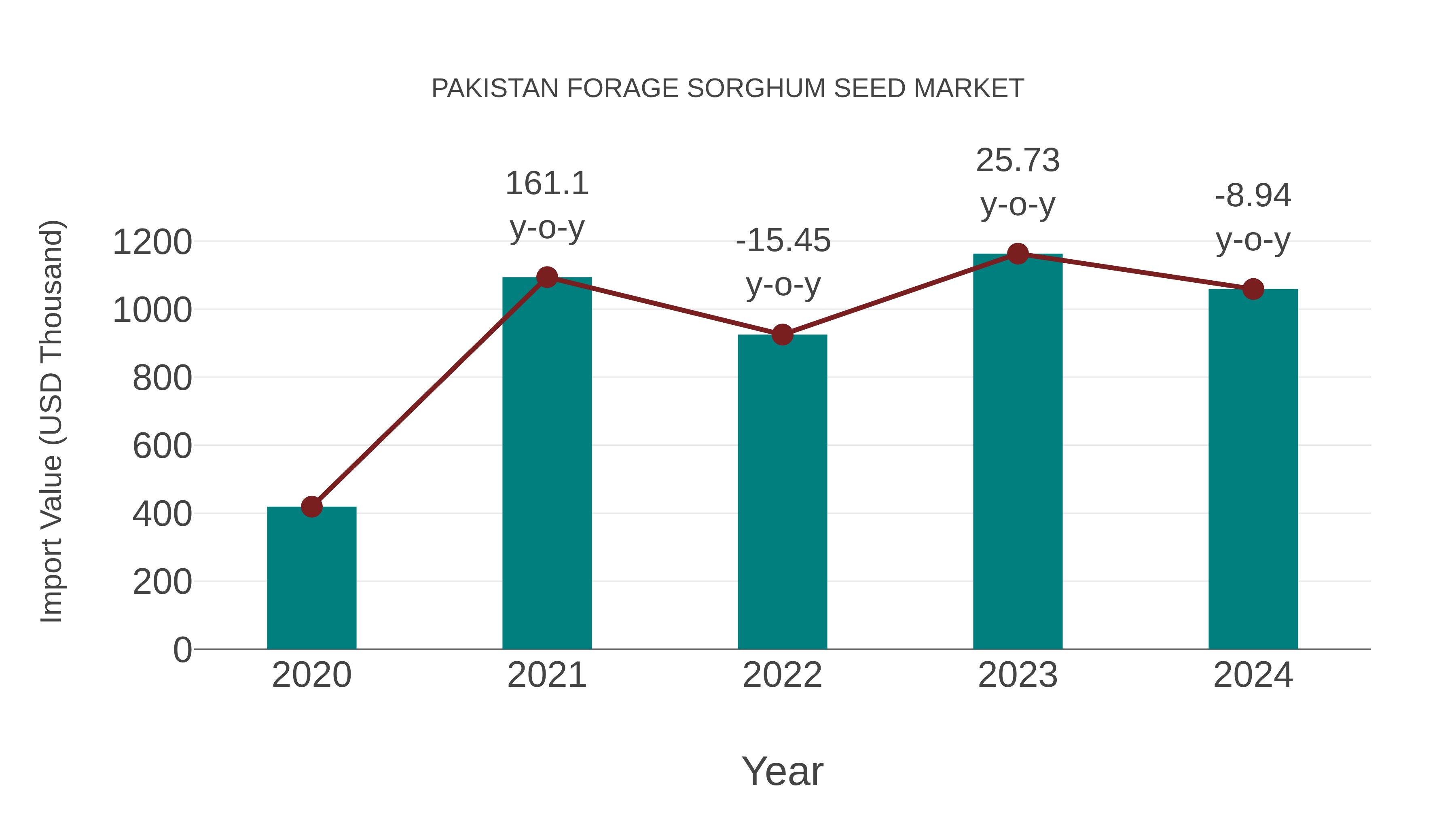  Pakistan Forage Sorghum Seed Market: Import Trend Analysis