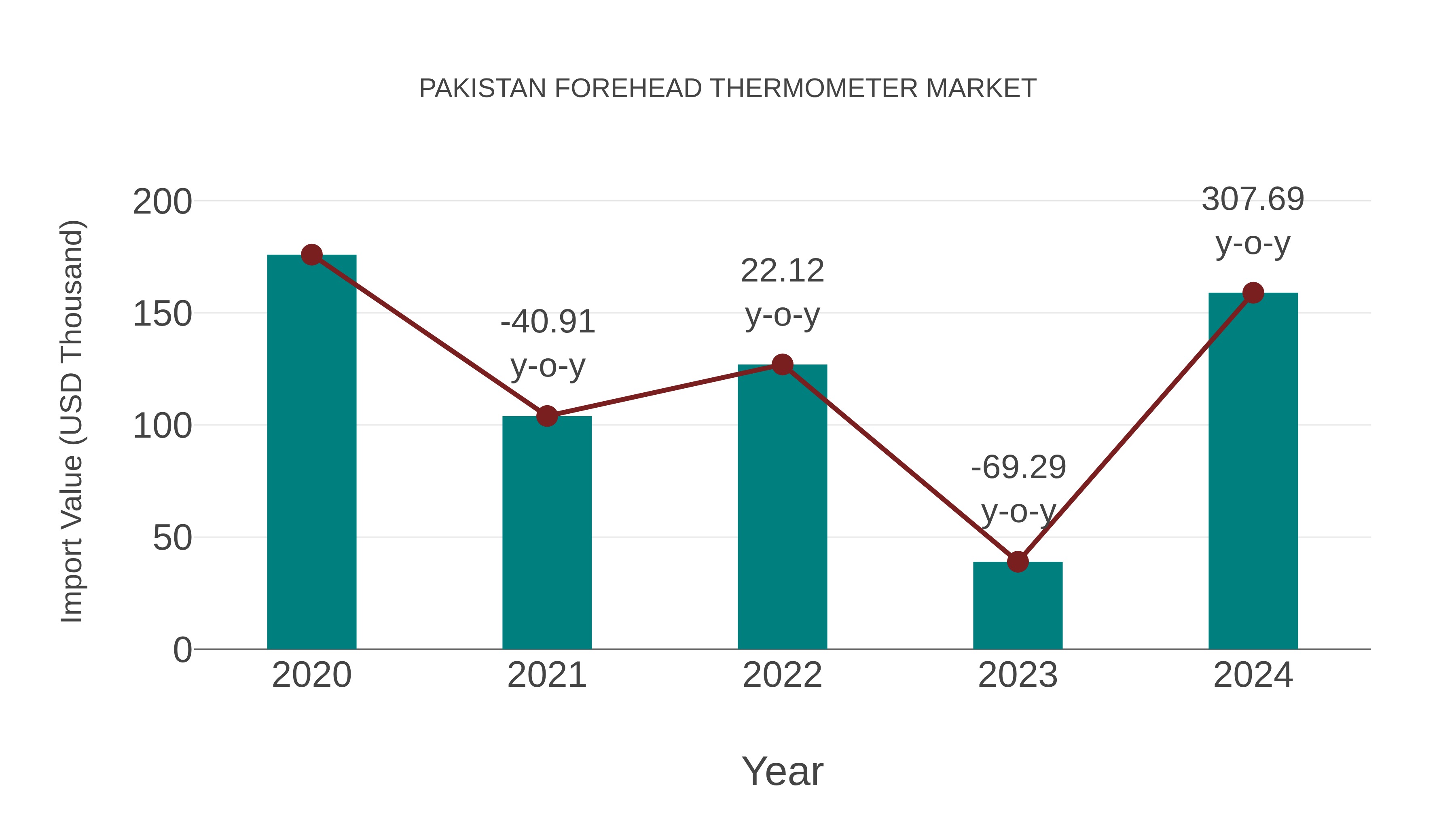  Pakistan Forehead Thermometer Market: Import Trend Analysis