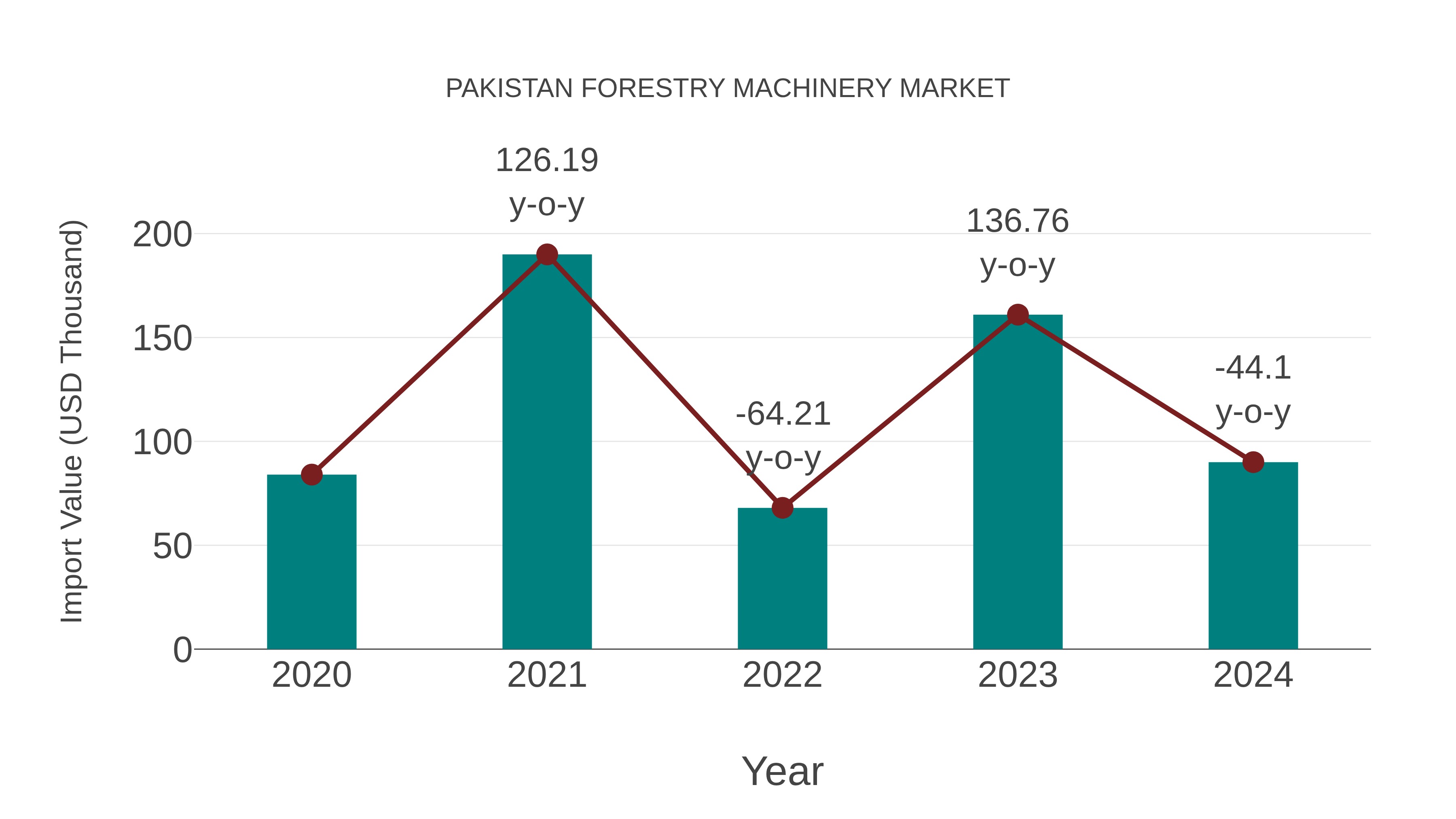 Pakistan Forestry Machinery Market: Import Trend Analysis