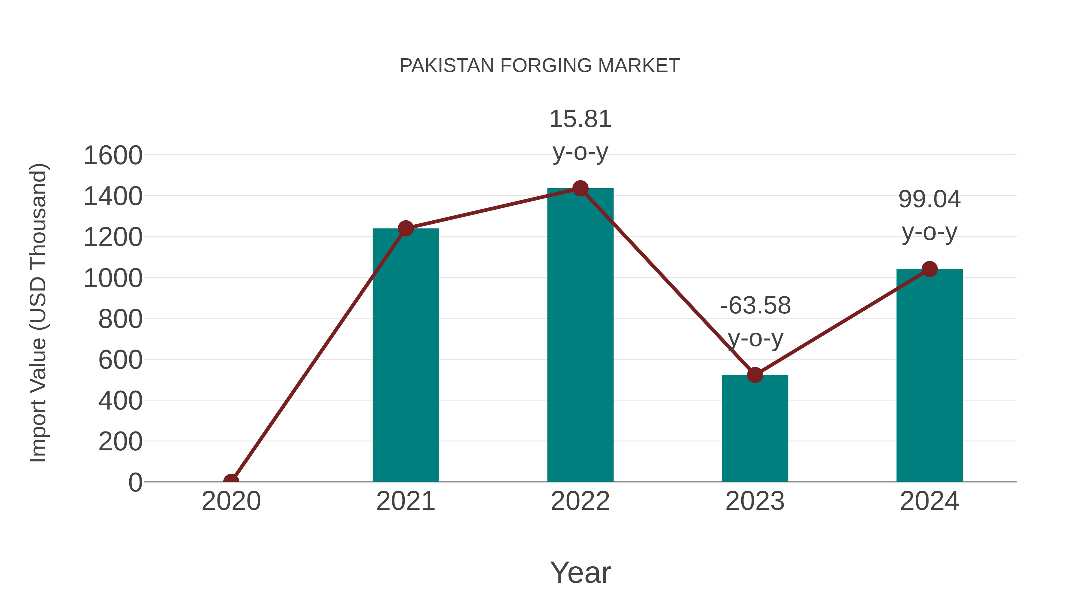  Pakistan Forging Market: Import Trend Analysis