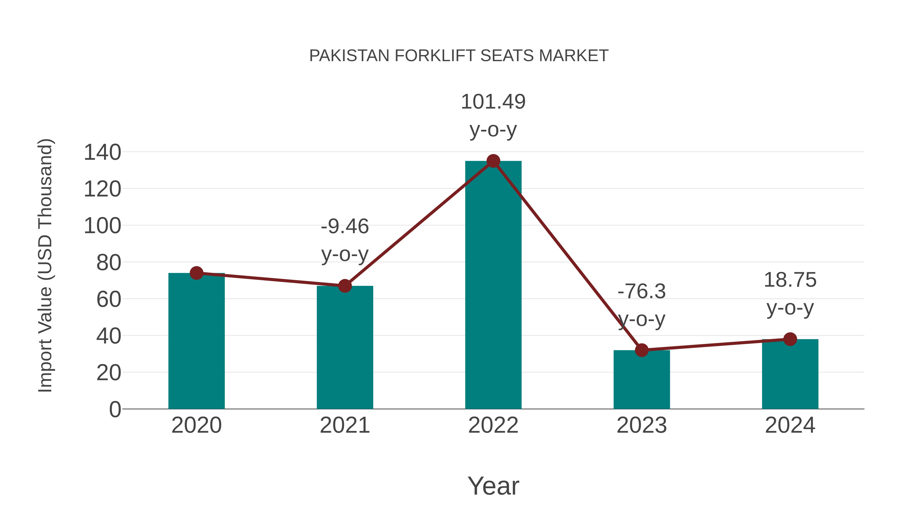  Pakistan Forklift Seats Market: Import Trend Analysis