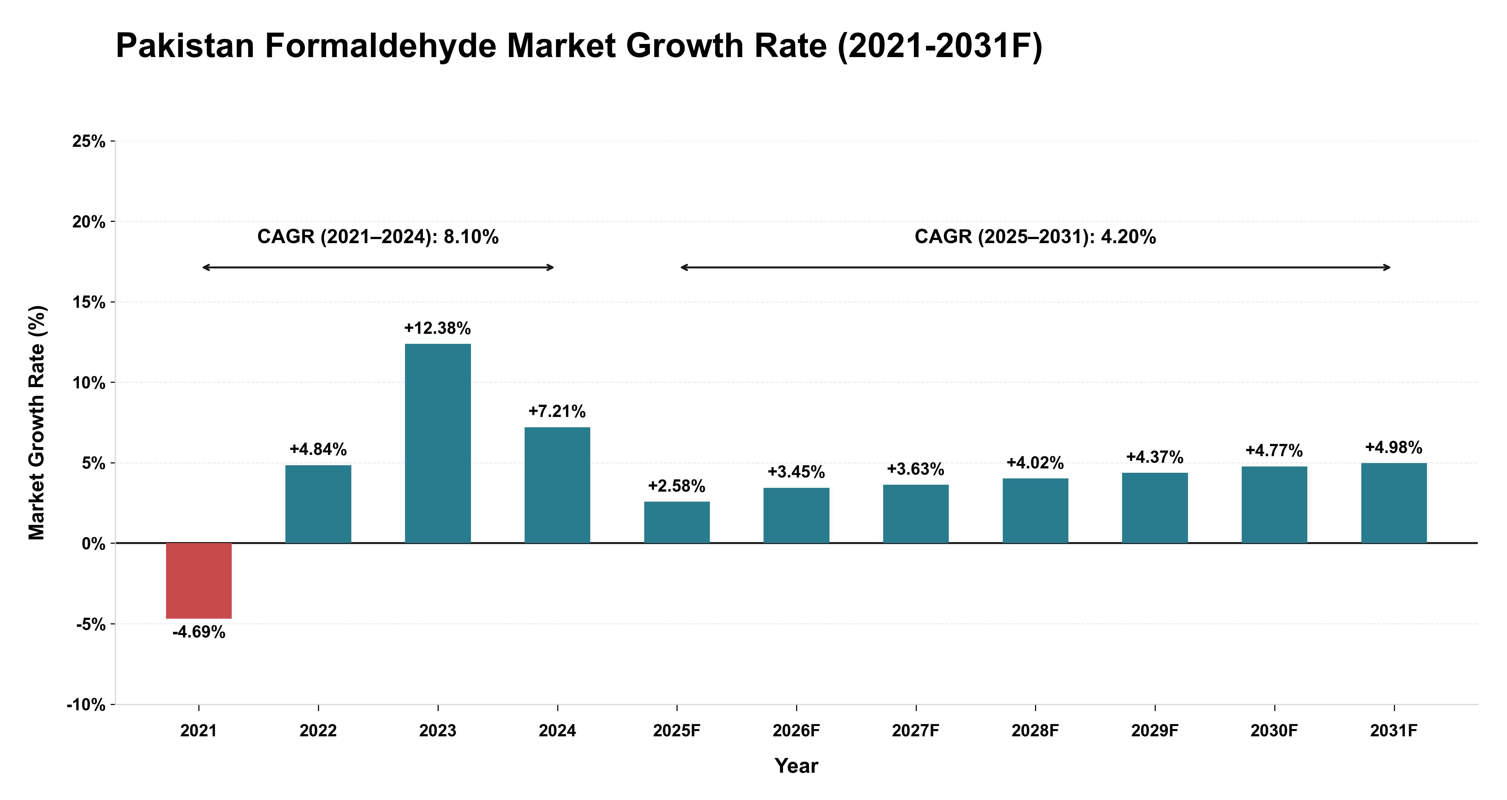 Pakistan Formaldehyde Market Year-wise Growth Rate (2021-2031F)