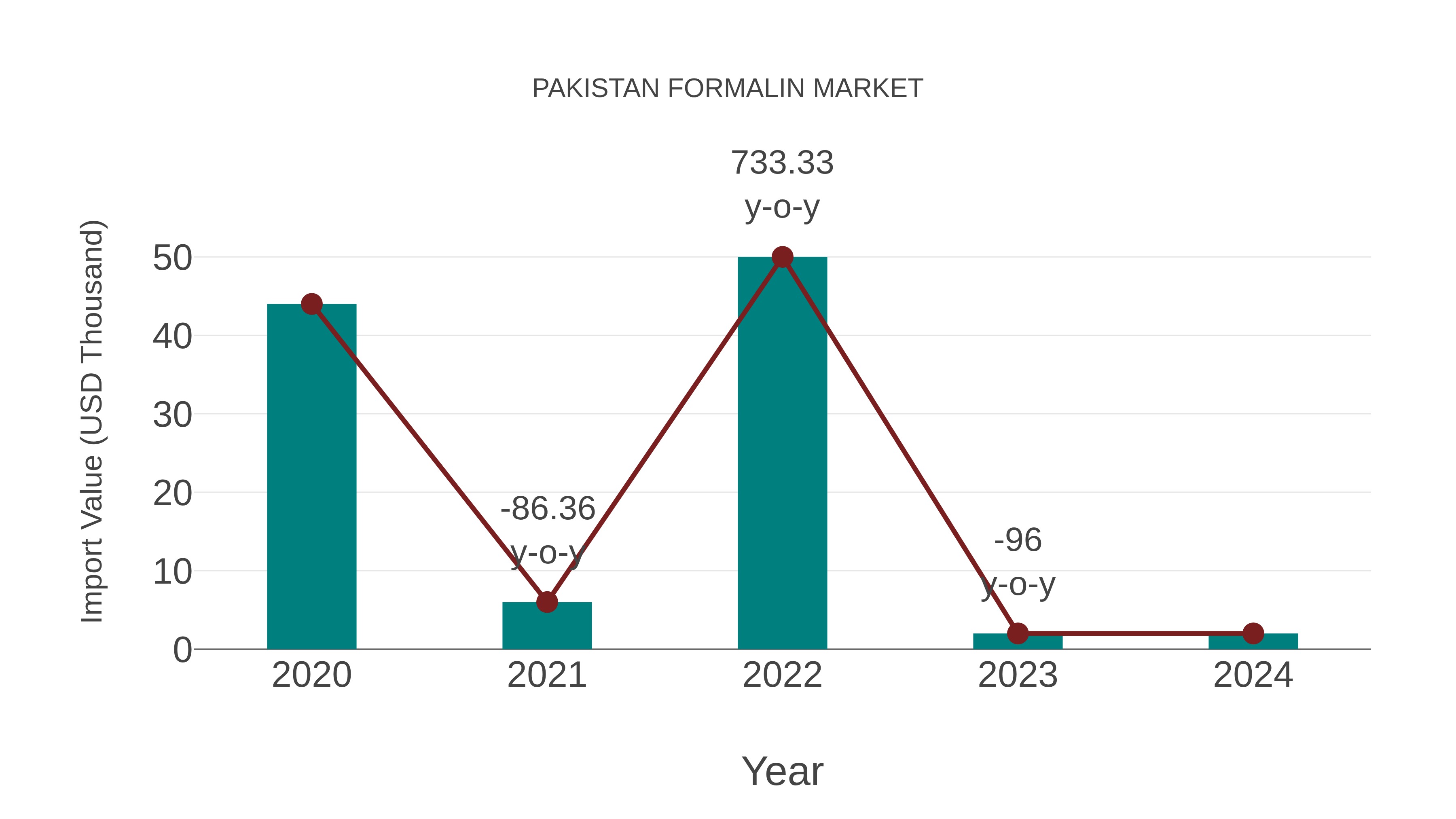  Pakistan Formalin Market: Import Trend Analysis