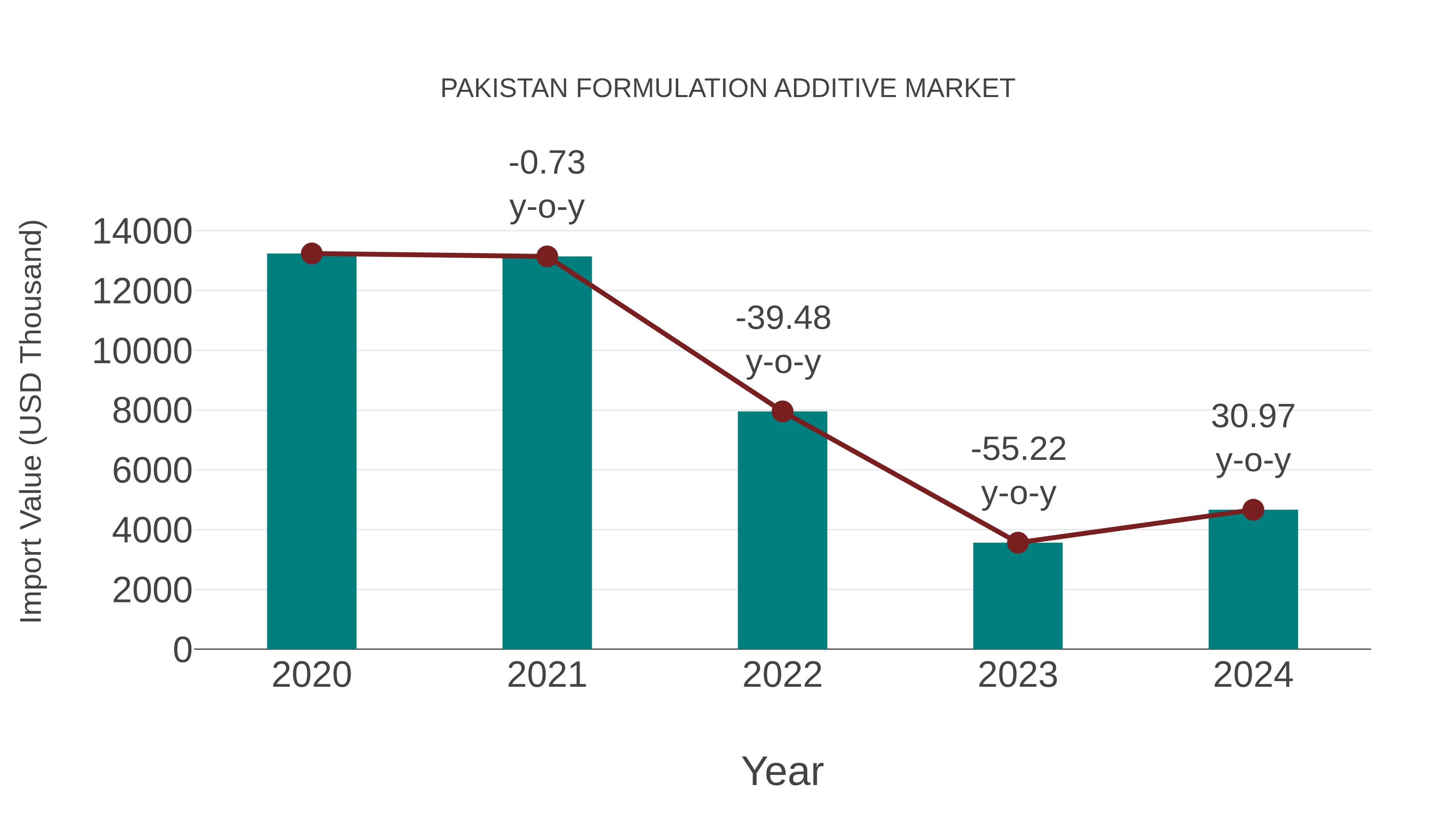 Pakistan Formulation Additive Market: Import Trend Analysis