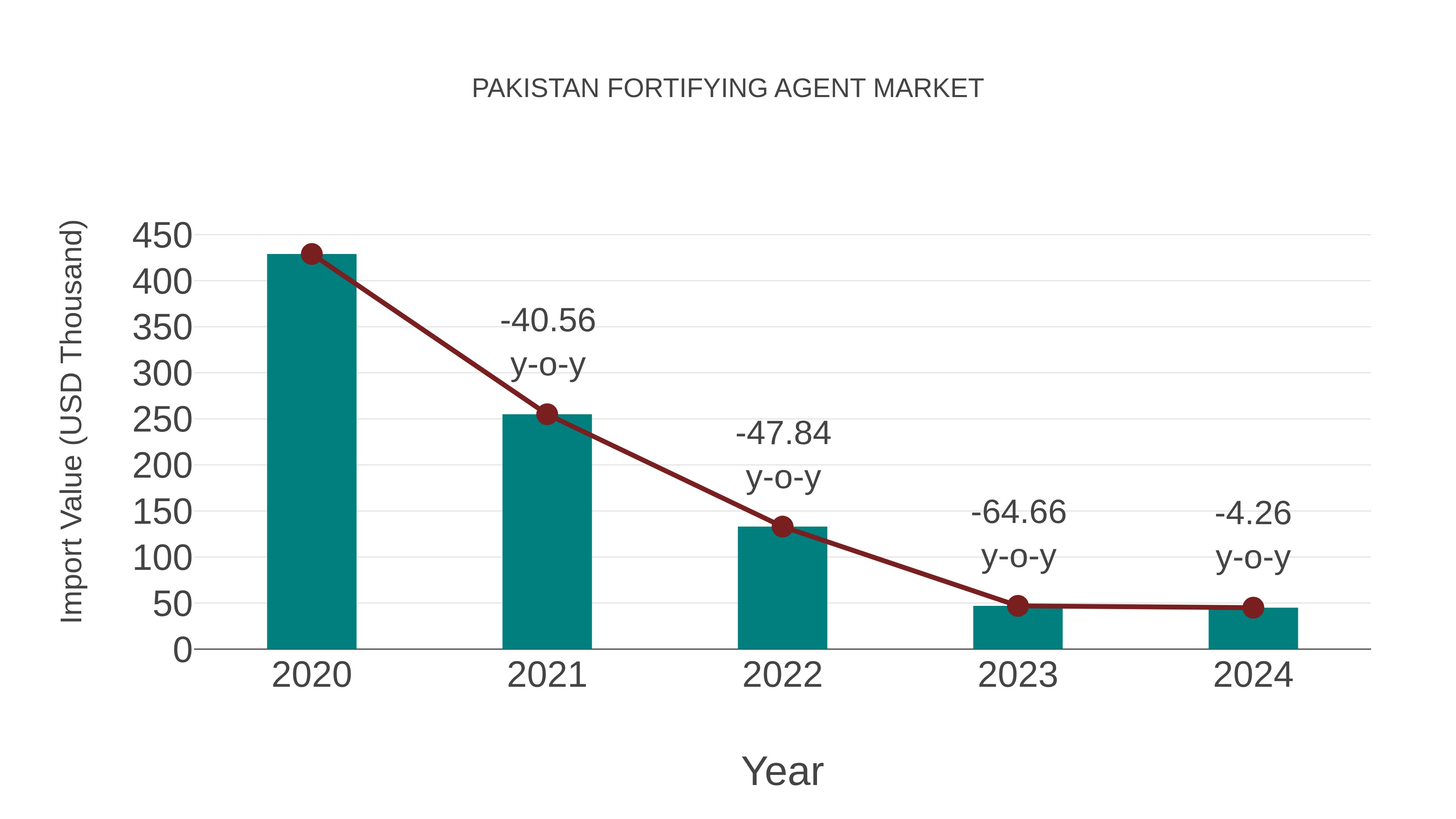  Pakistan Fortifying Agent Market: Import Trend Analysis