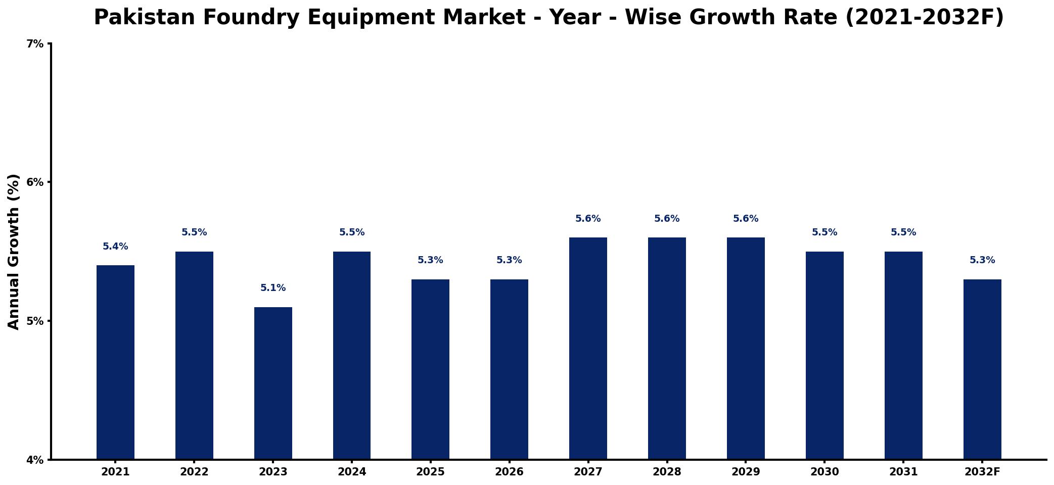 Pakistan Foundry Equipment Market Year-wise Growth Rate and Key Drivers