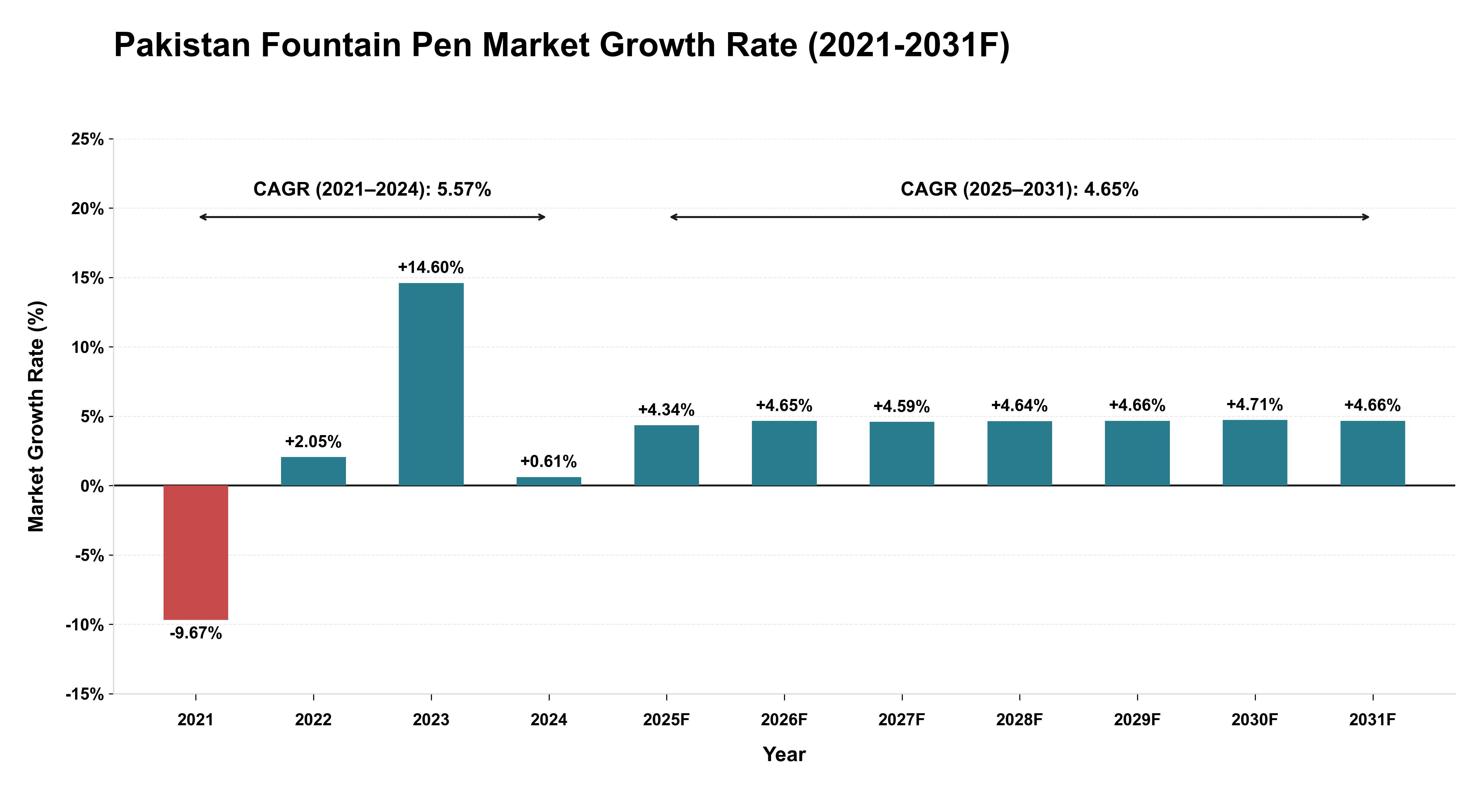 Pakistan Fountain Pen Market Year-wise Growth Rate (2021-2031F)