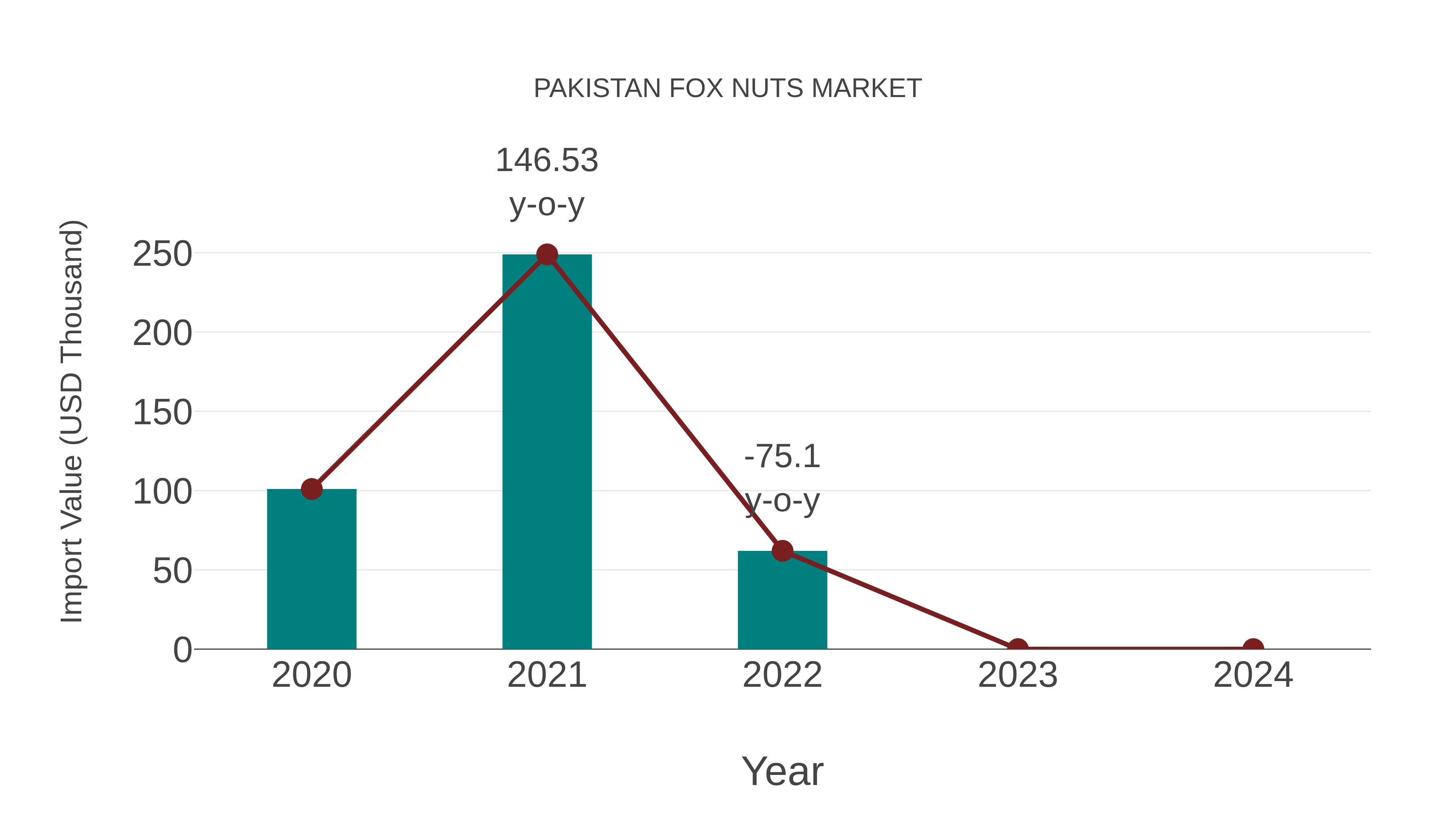  Pakistan Fox Nuts Market: Import Trend Analysis