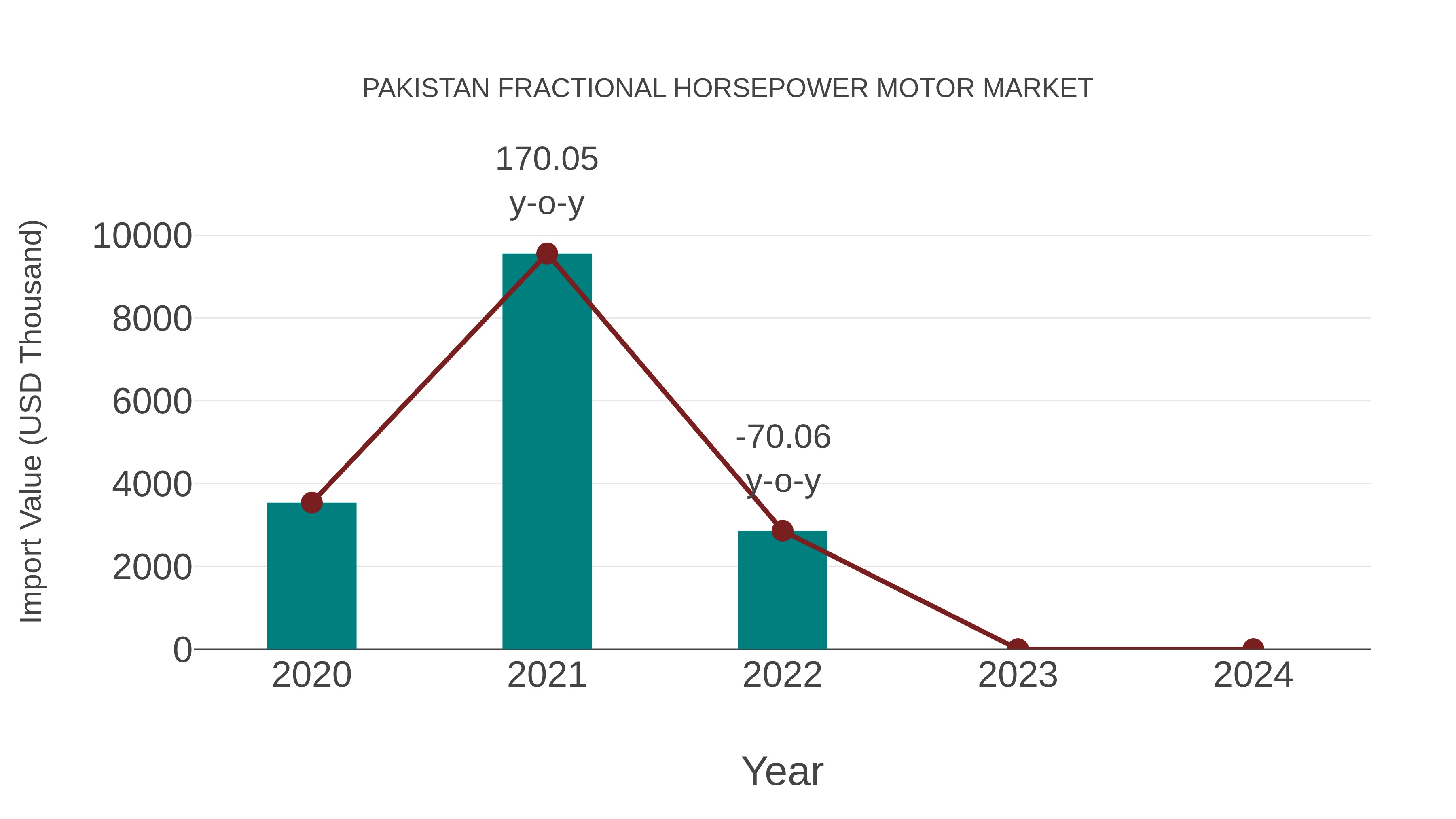 Pakistan Fractional Horsepower Motor Market: Import Trend Analysis