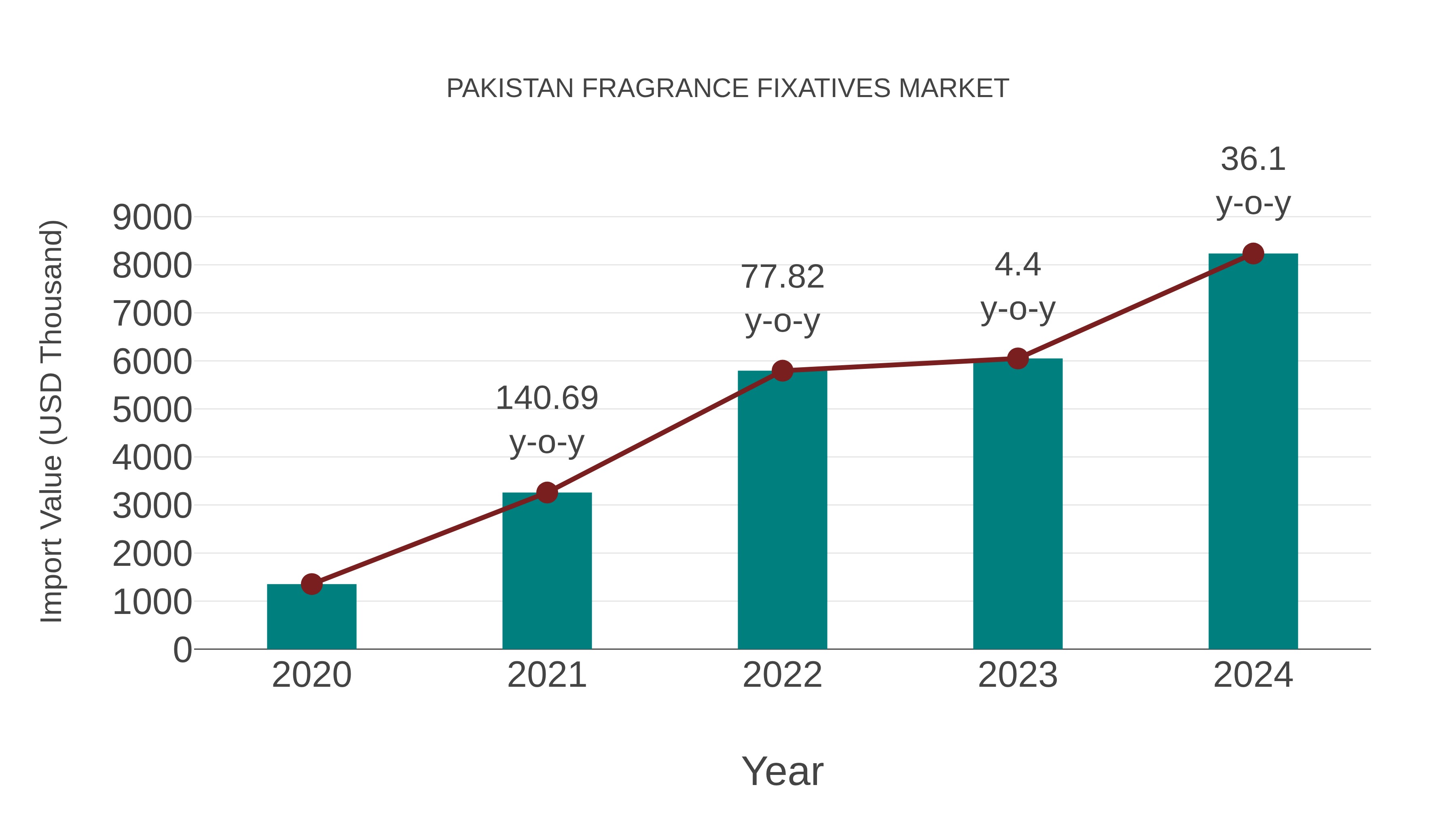  Pakistan Fragrance Fixatives Market: Import Trend Analysis