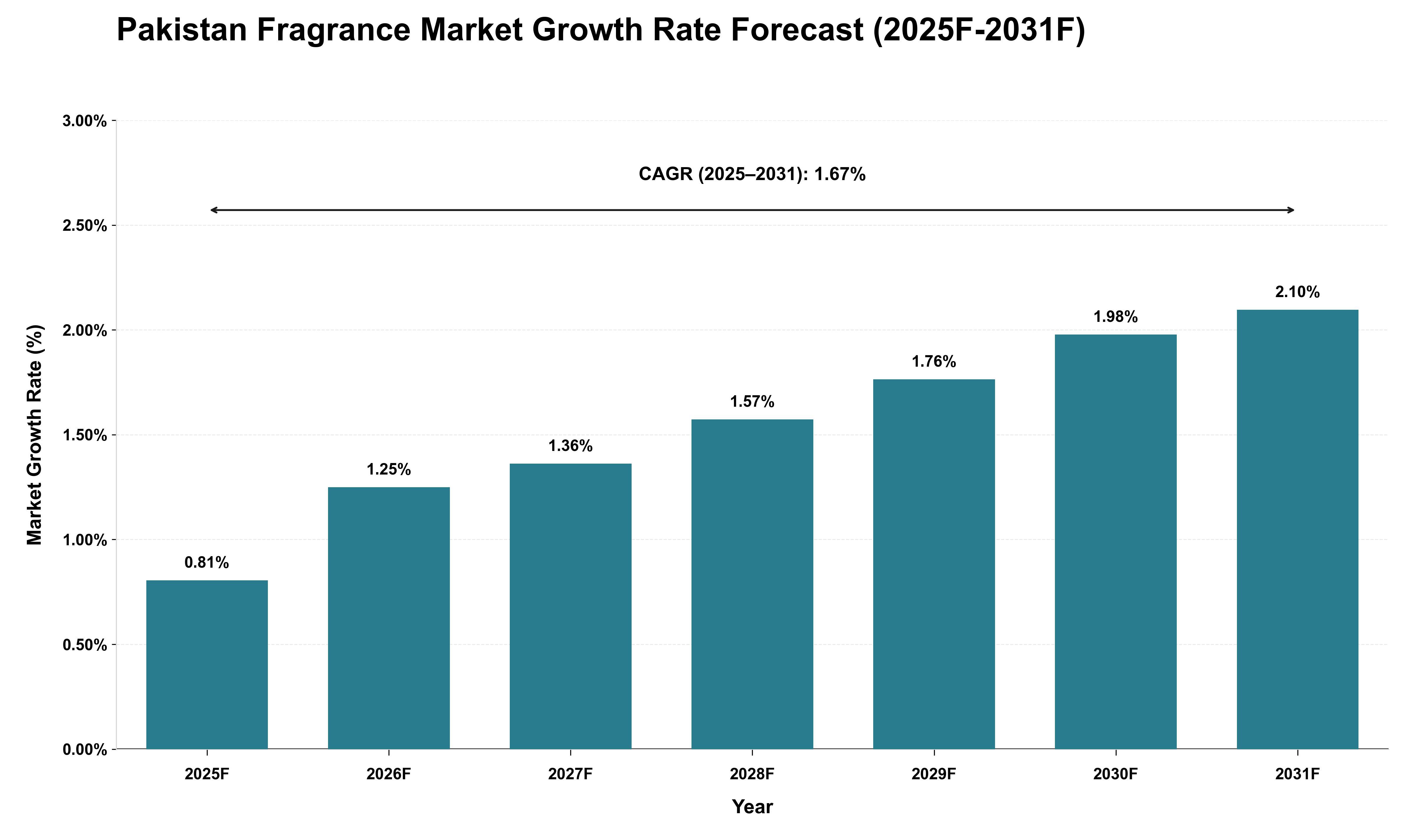 Pakistan Fragrance Market Growth Rate Analysis (2025 - 2031)
