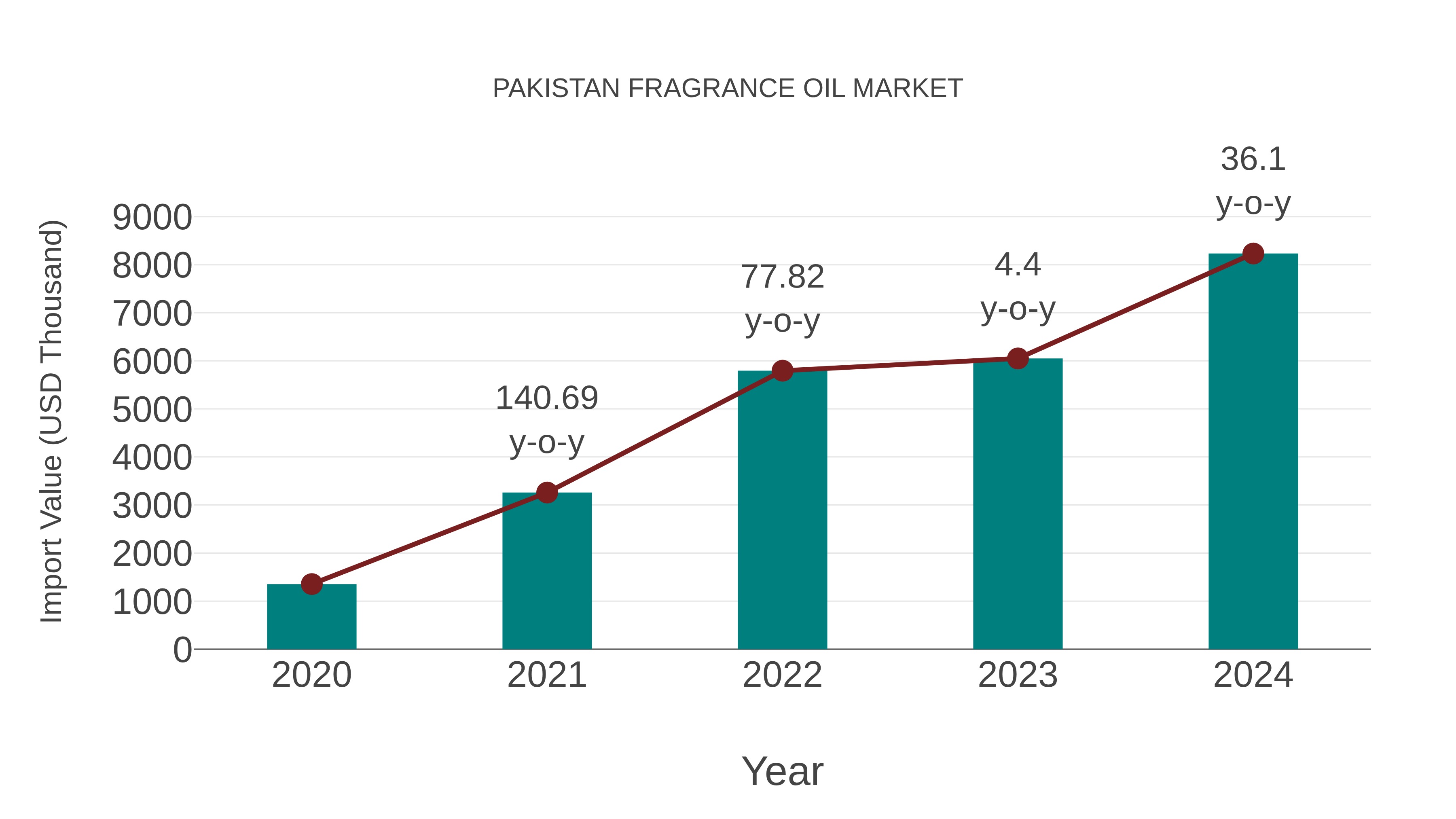  Pakistan Fragrance Oil Market: Import Trend Analysis