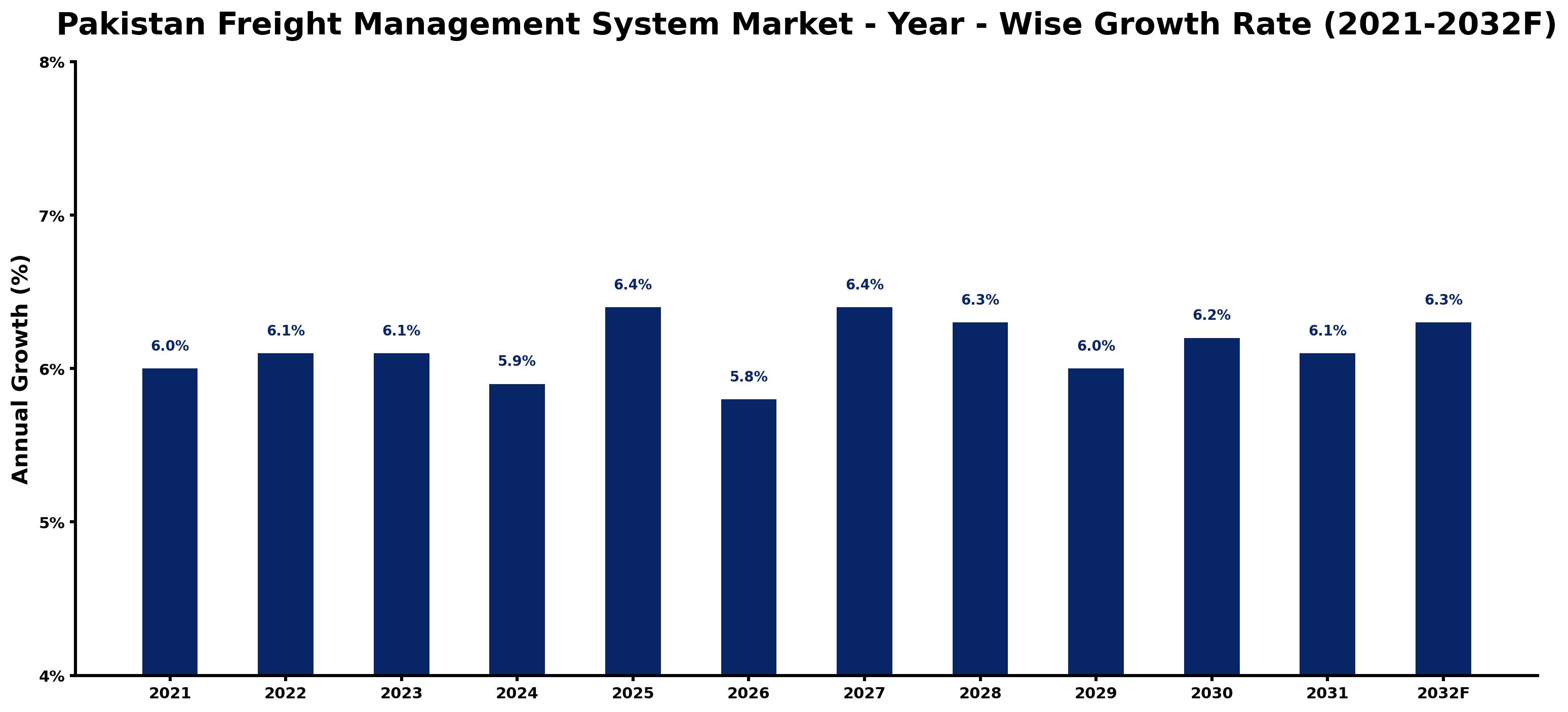 Pakistan Freight Management System Market Year-wise Growth Rate and Key Drivers