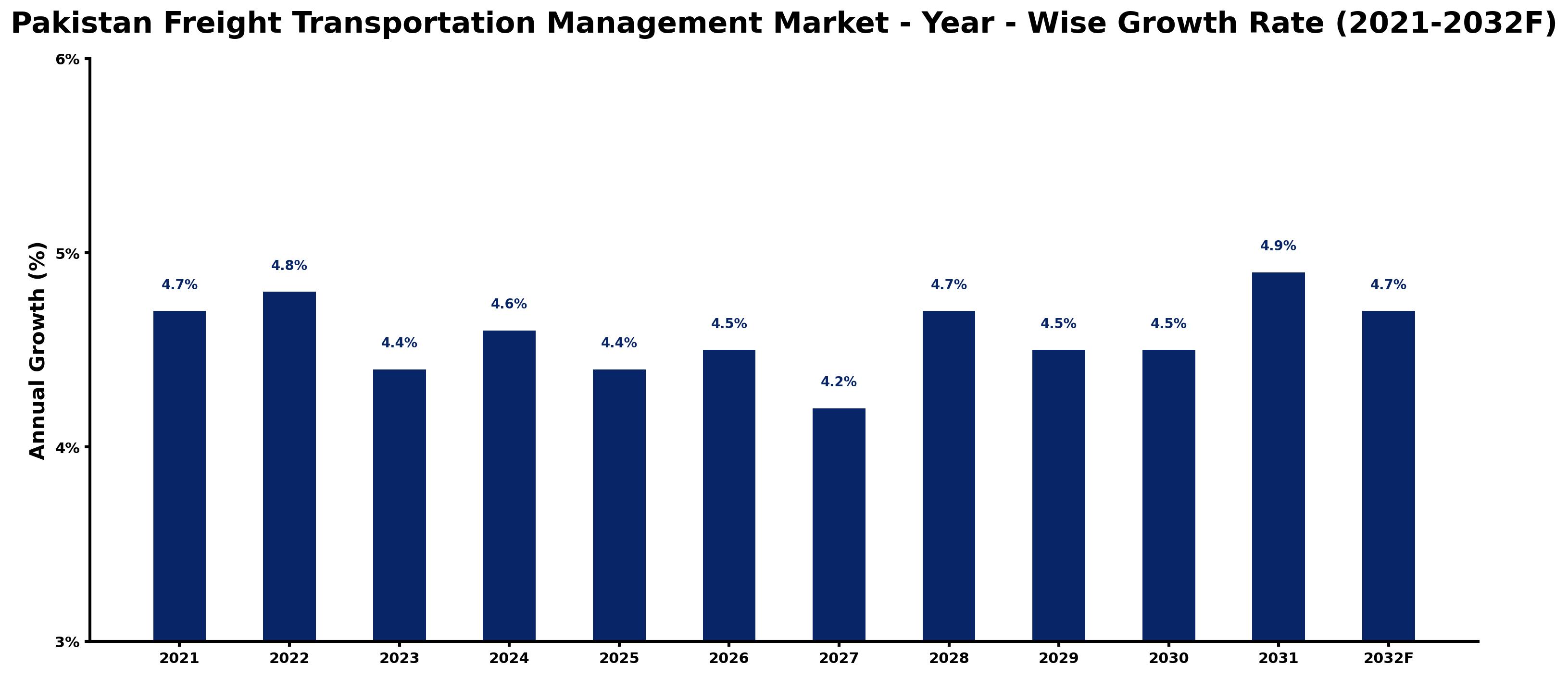 Pakistan Freight Transportation Management Market Year-wise Growth Rate and Key Drivers
