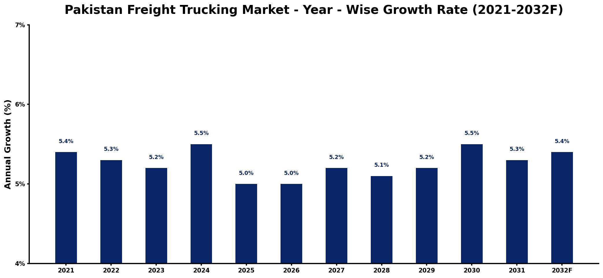 Pakistan Freight Trucking Market Year-wise Growth Rate and Key Drivers