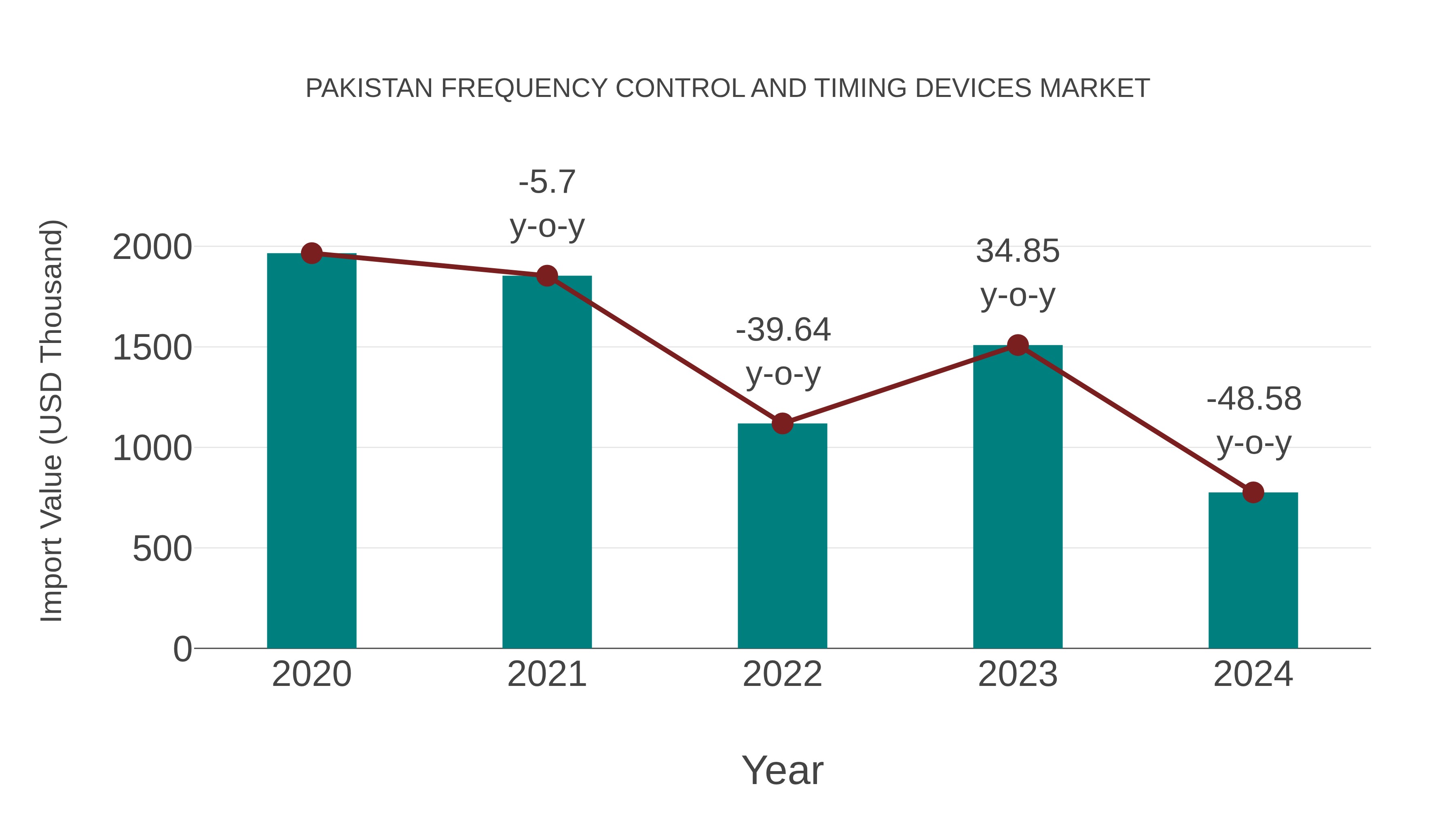 Pakistan Frequency Control and Timing Devices Market: Import Trend Analysis