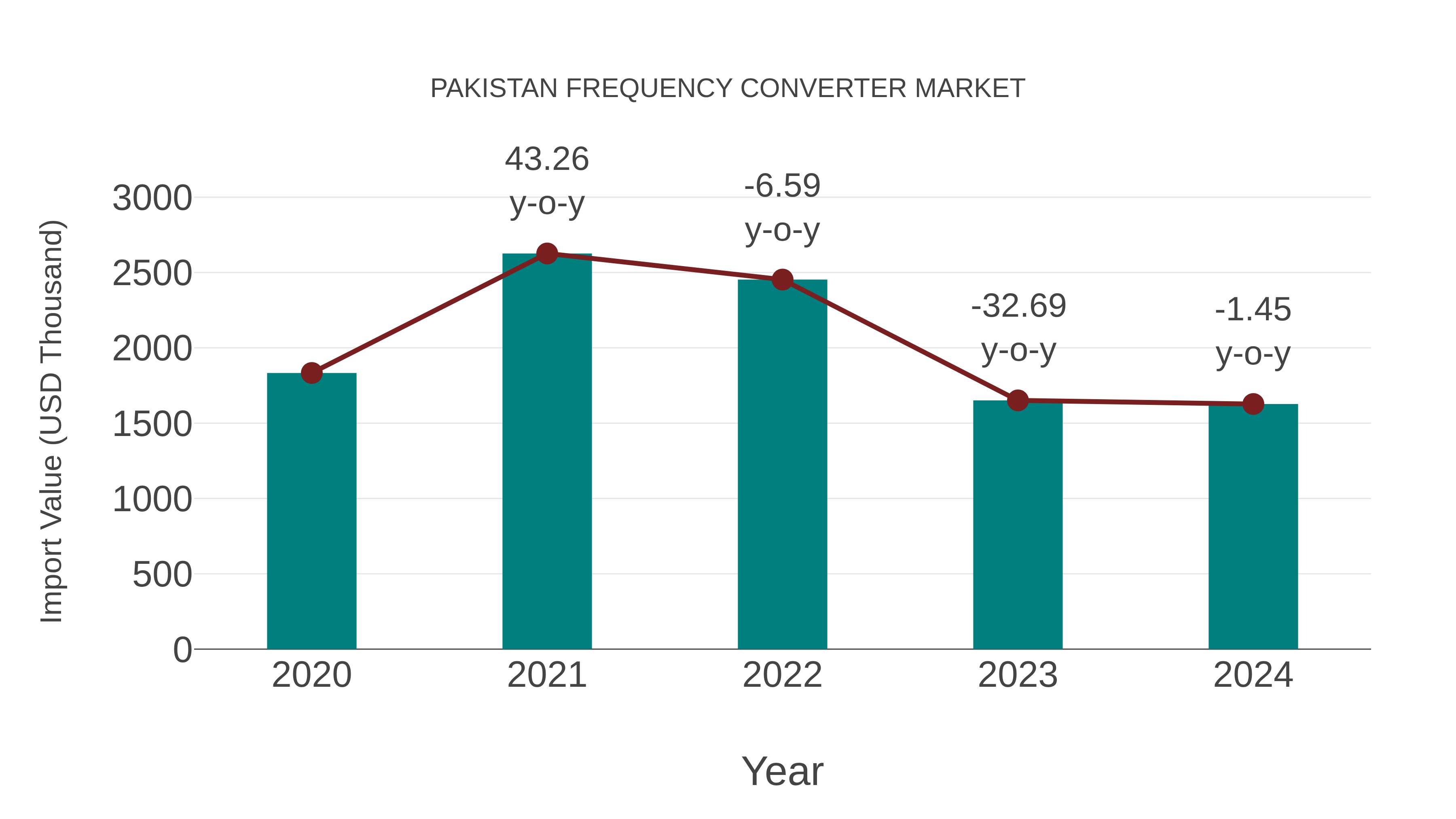  Pakistan Frequency Converter Market: Import Trend Analysis