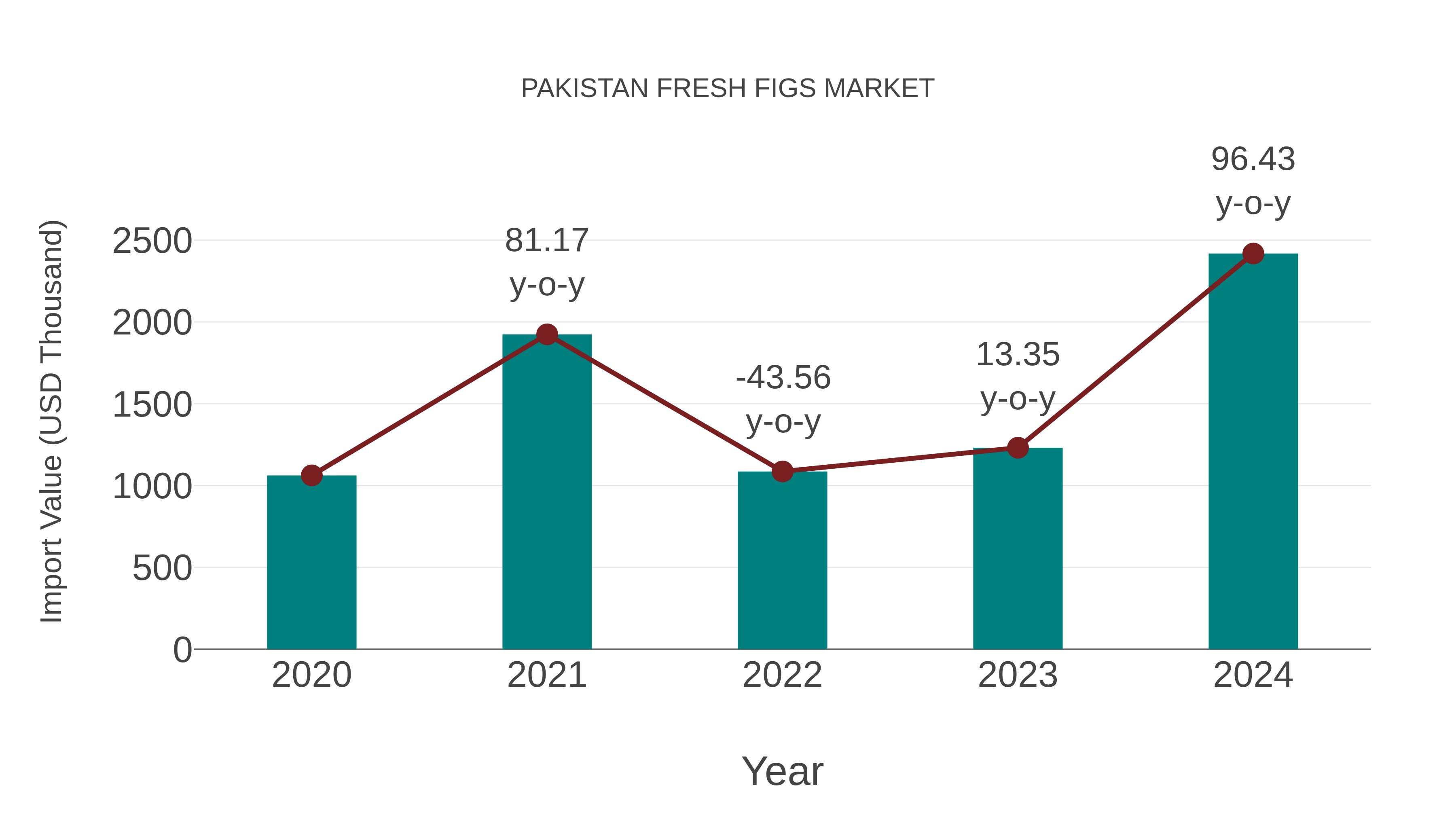 Pakistan Fresh Figs Market: Import Trend Analysis