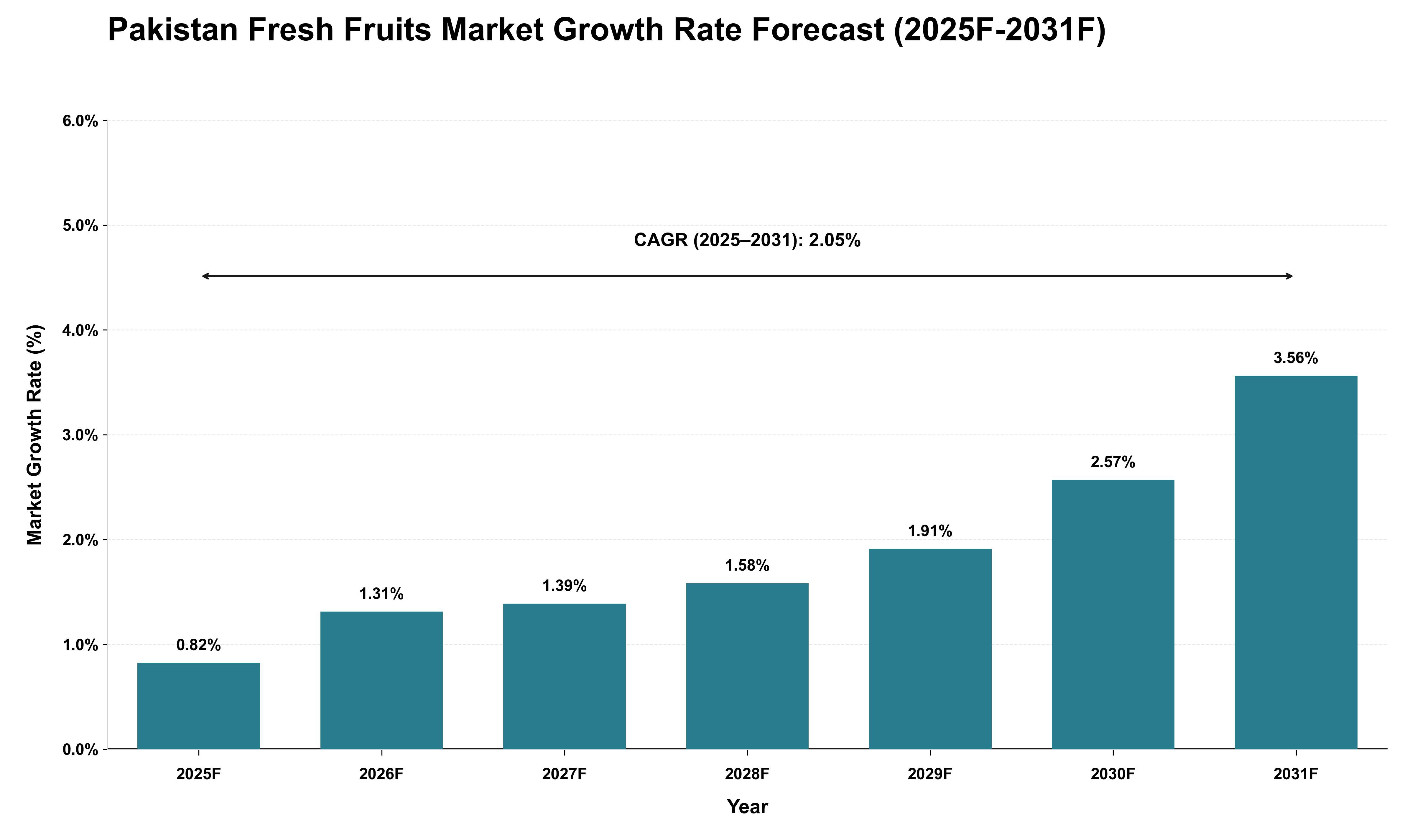 Pakistan Fresh Fruits Market Growth Rate Analysis (2025 - 2031)