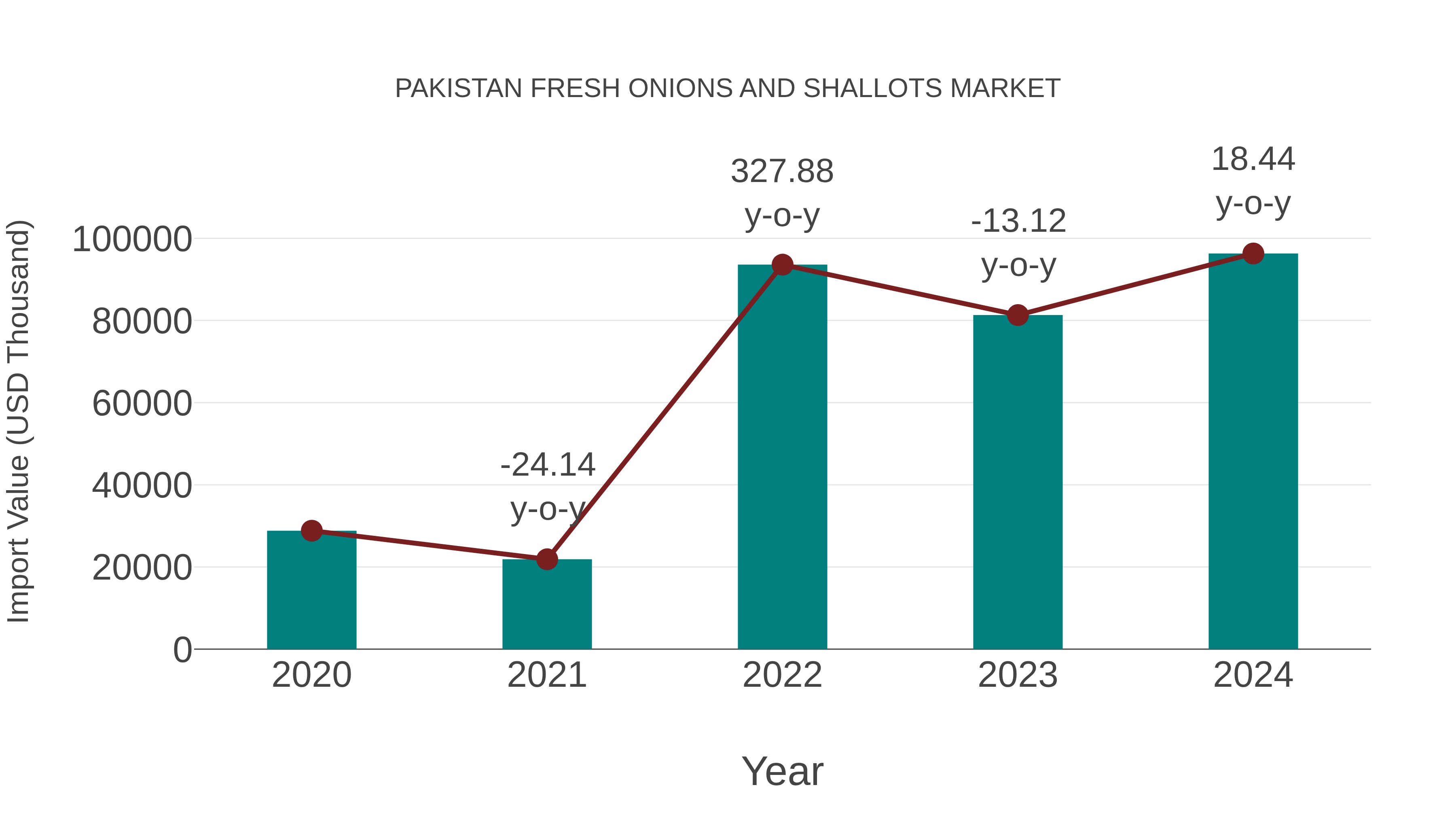  Pakistan Fresh Onions and Shallots Market: Import Trend Analysis