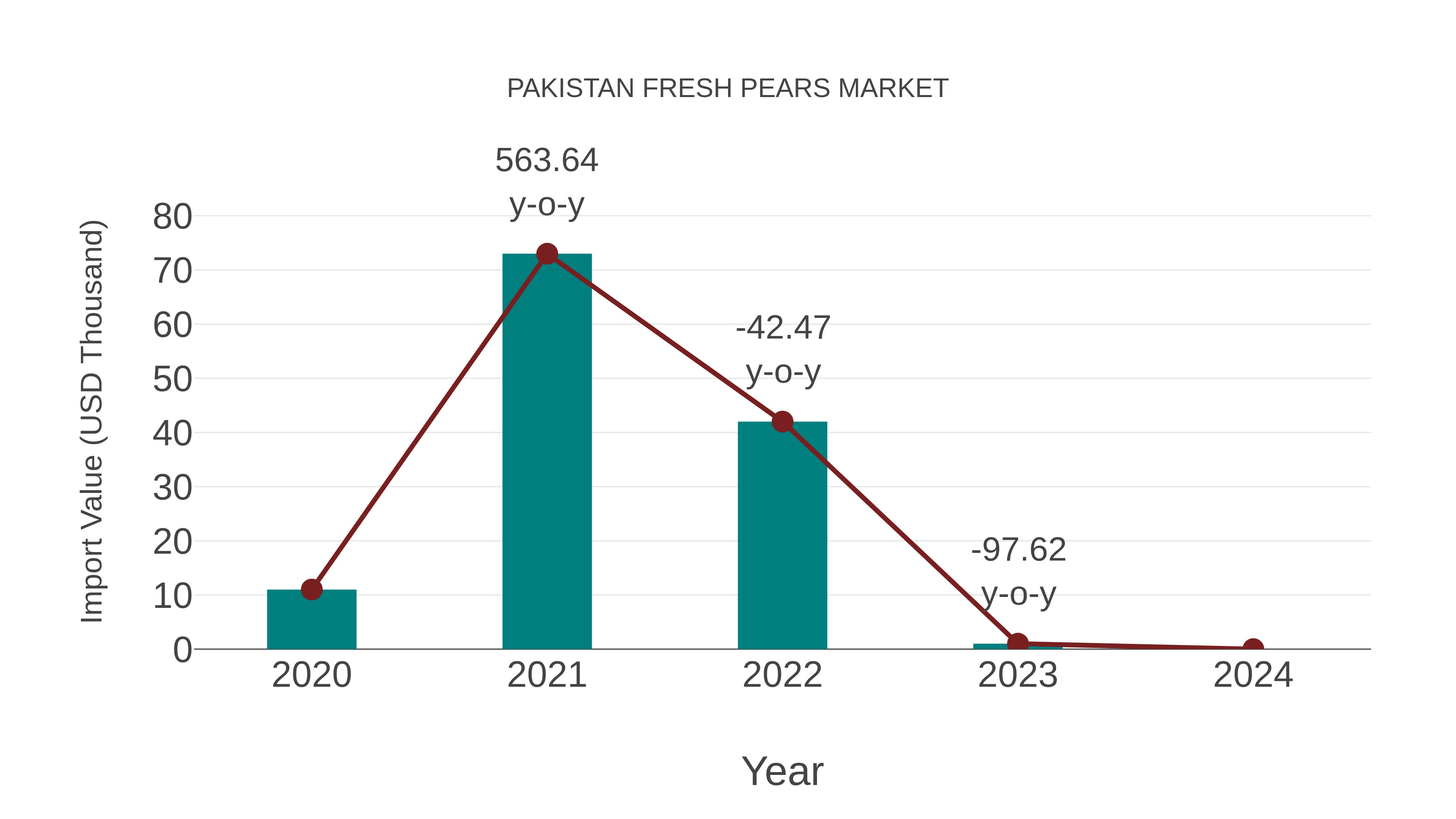  Pakistan Fresh Pears Market: Import Trend Analysis
