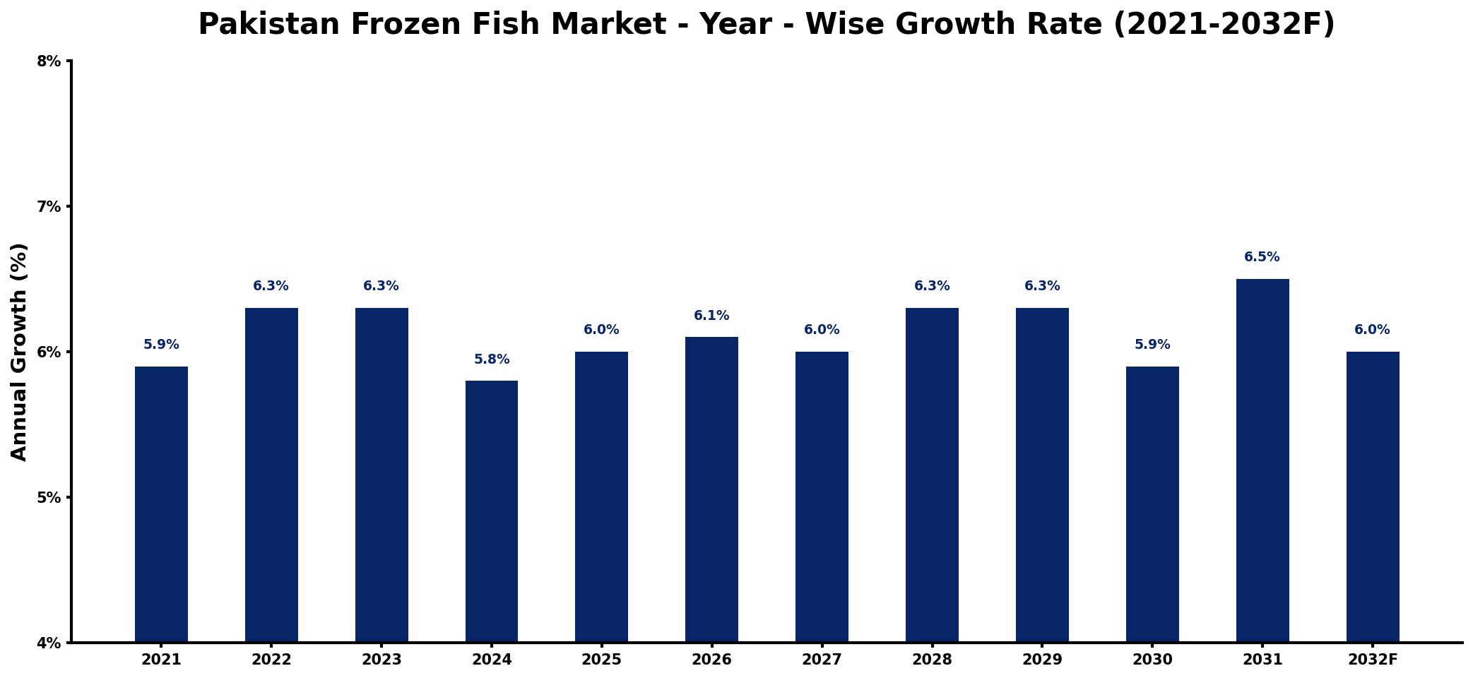 Pakistan Frozen Fish Market Year-wise Growth Rate and Key Drivers