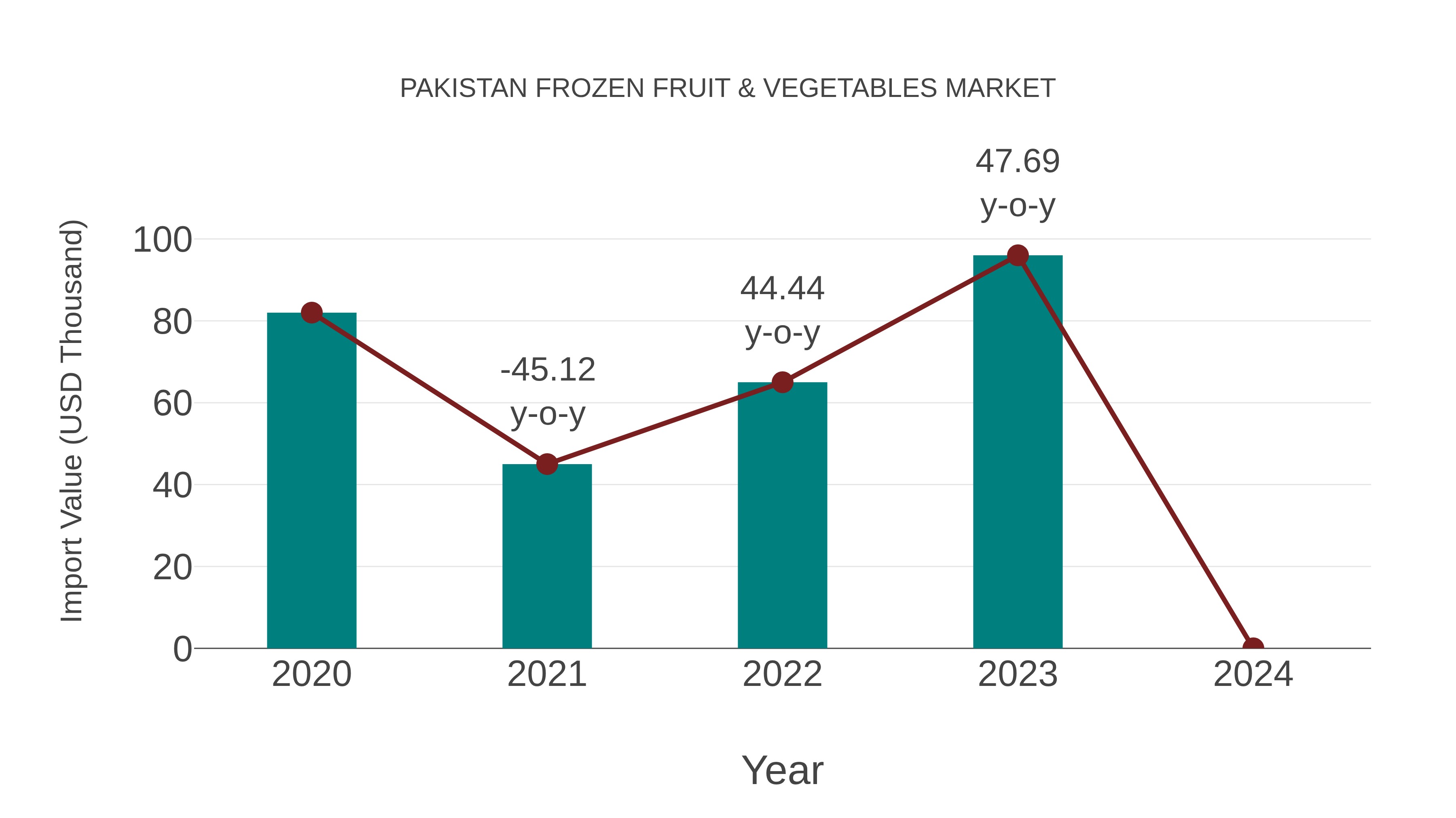 Pakistan Frozen Fruit & Vegetables Market: Import Trend Analysis