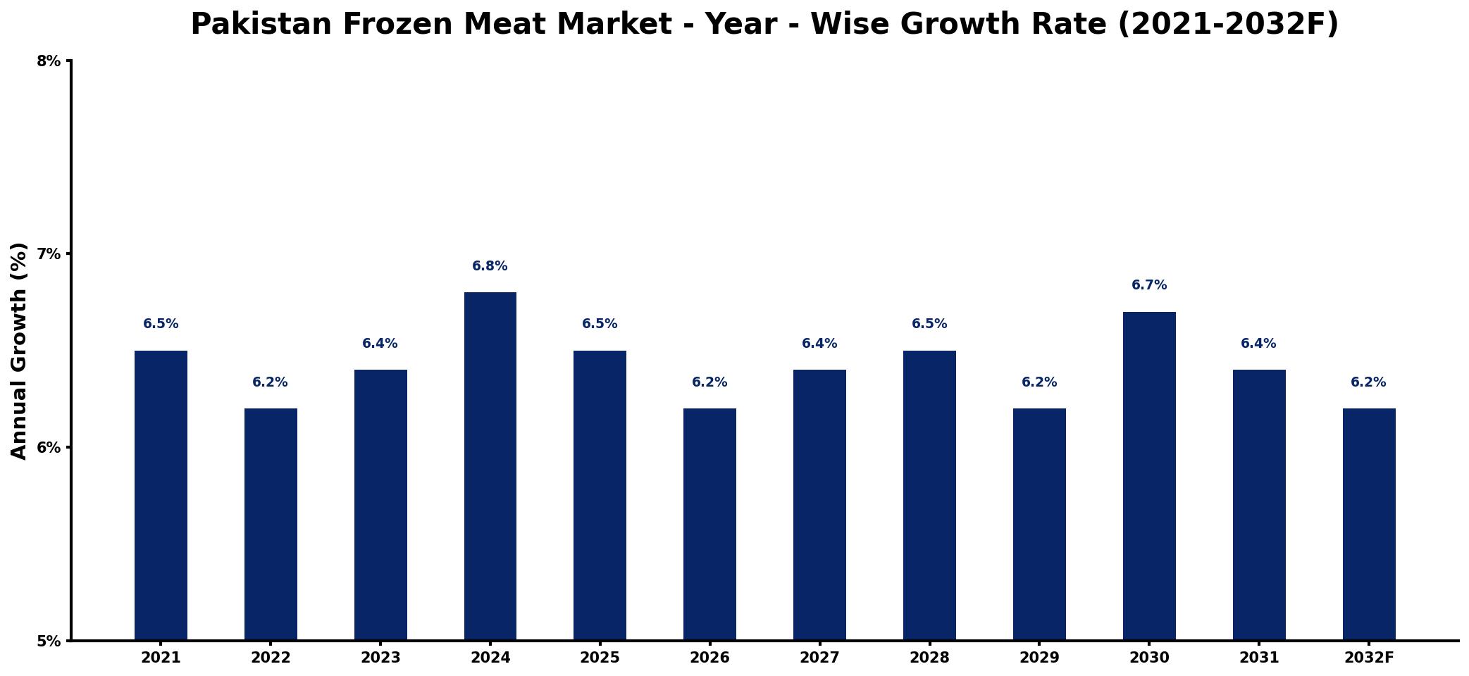 Pakistan Frozen Meat Market Year-wise Growth Rate and Key Drivers