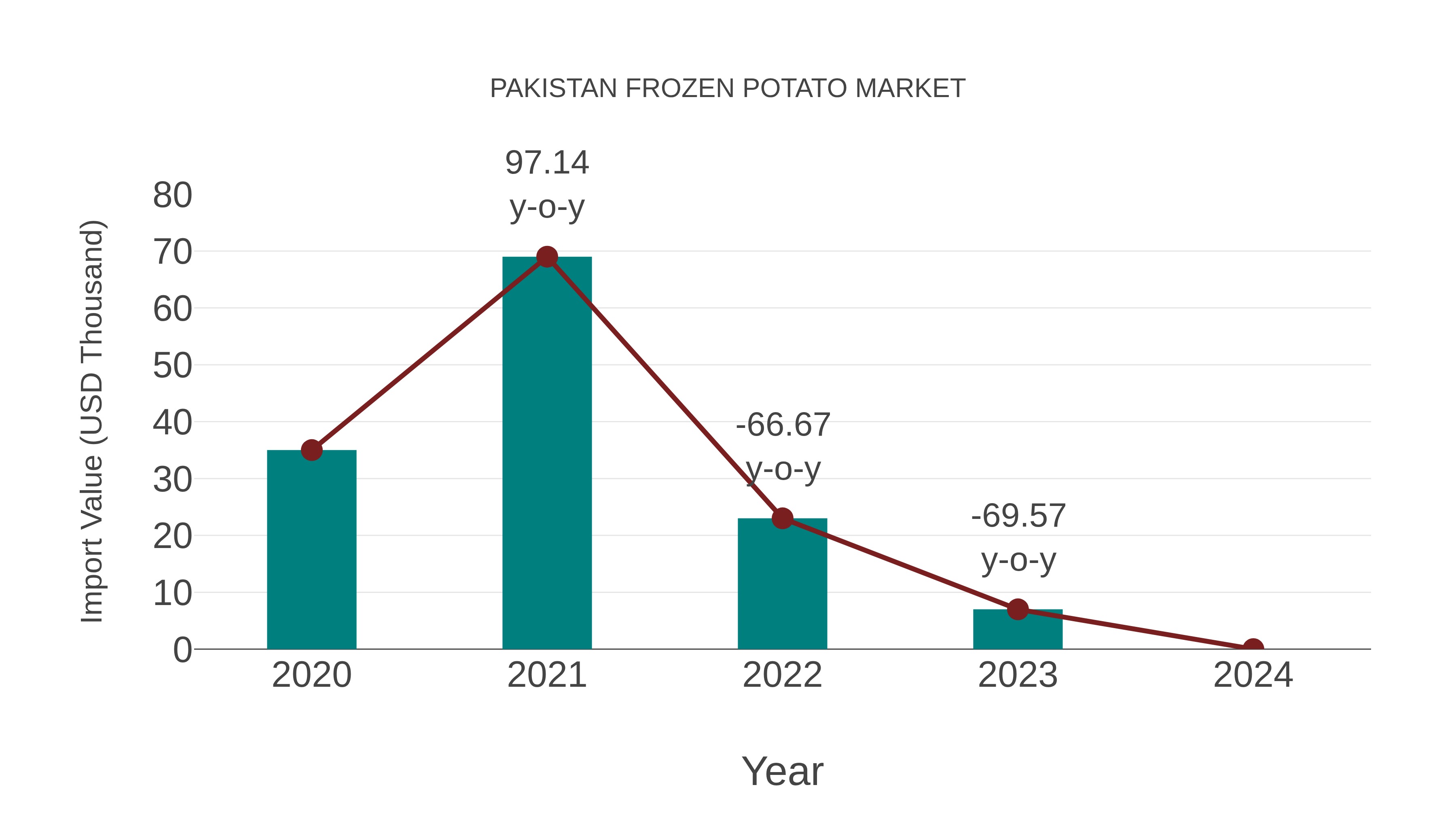  Pakistan Frozen Potato Market: Import Trend Analysis
