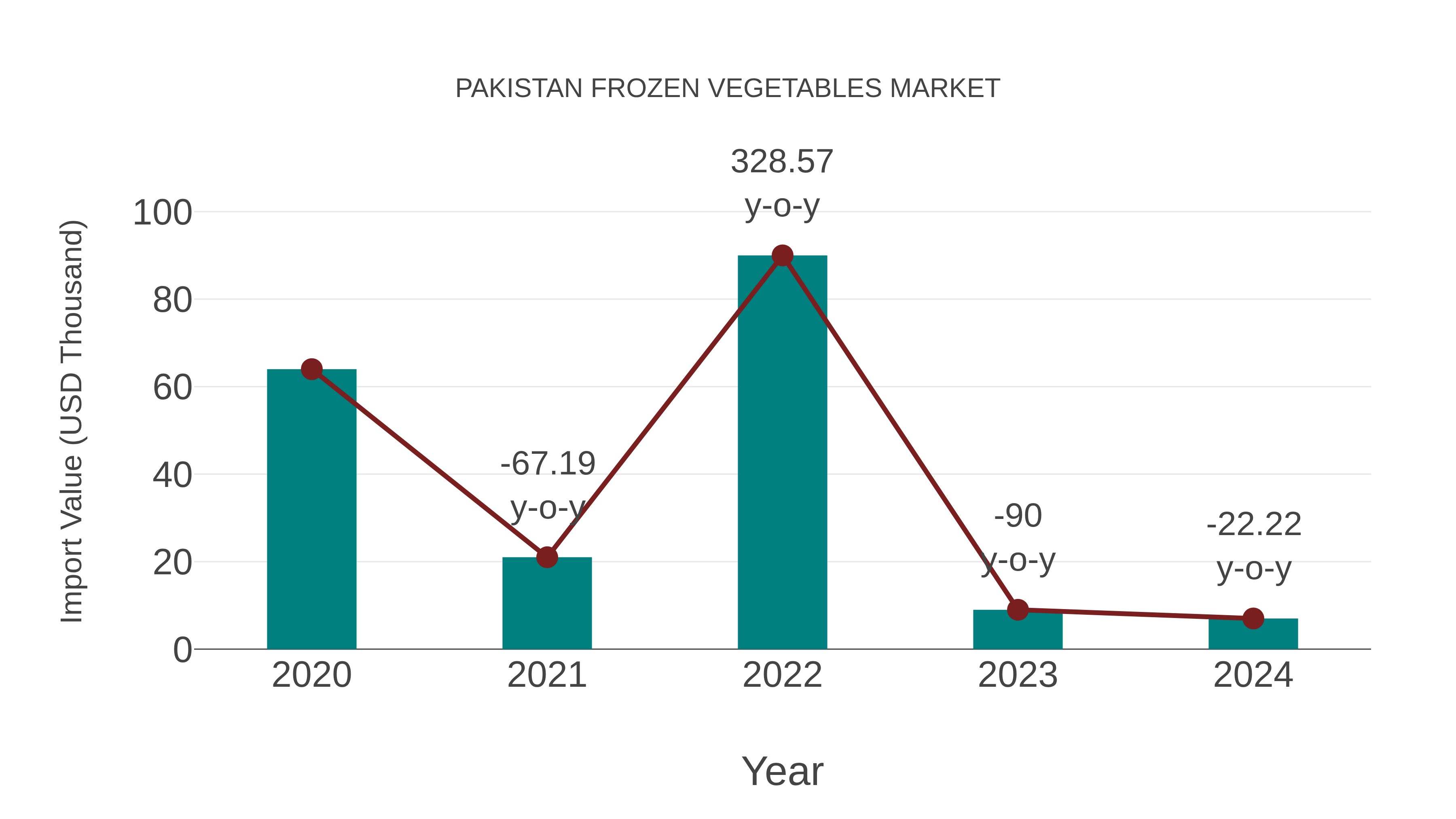 Pakistan Frozen Vegetables Market: Import Trend Analysis