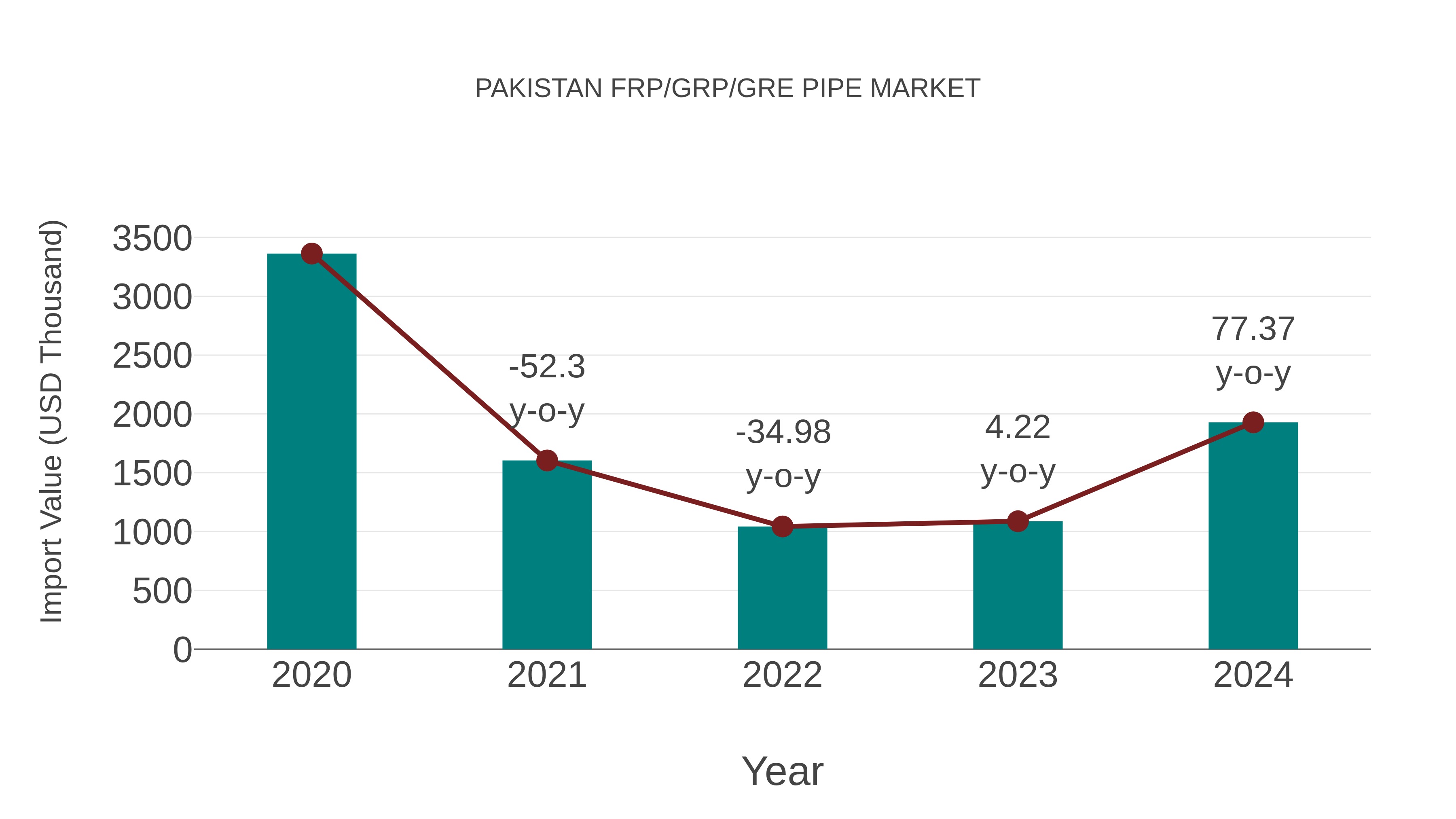  Pakistan Frp/grp/gre Pipe Market: Import Trend Analysis