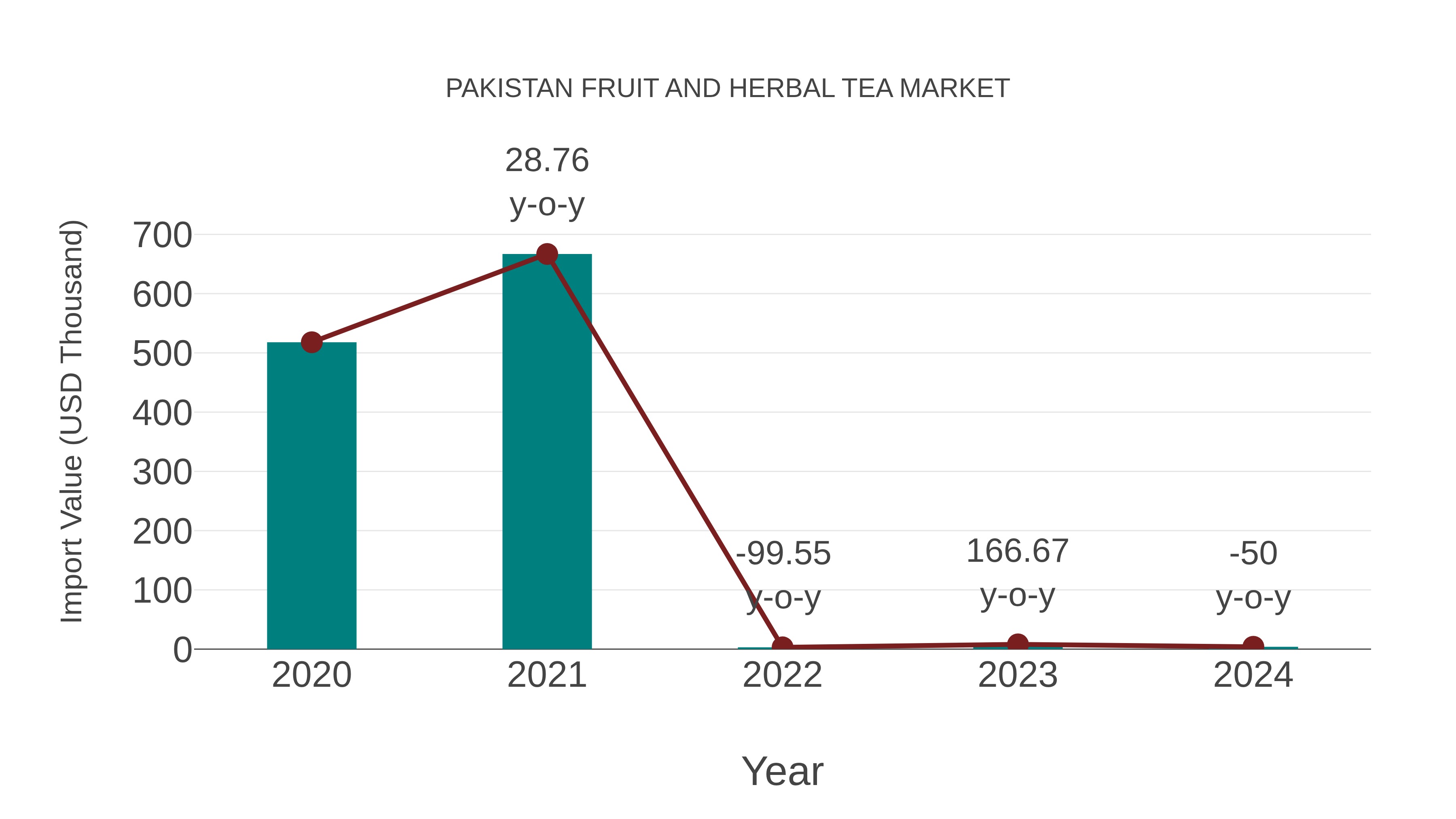 Pakistan Fruit and Herbal Tea Market: Import Trend Analysis