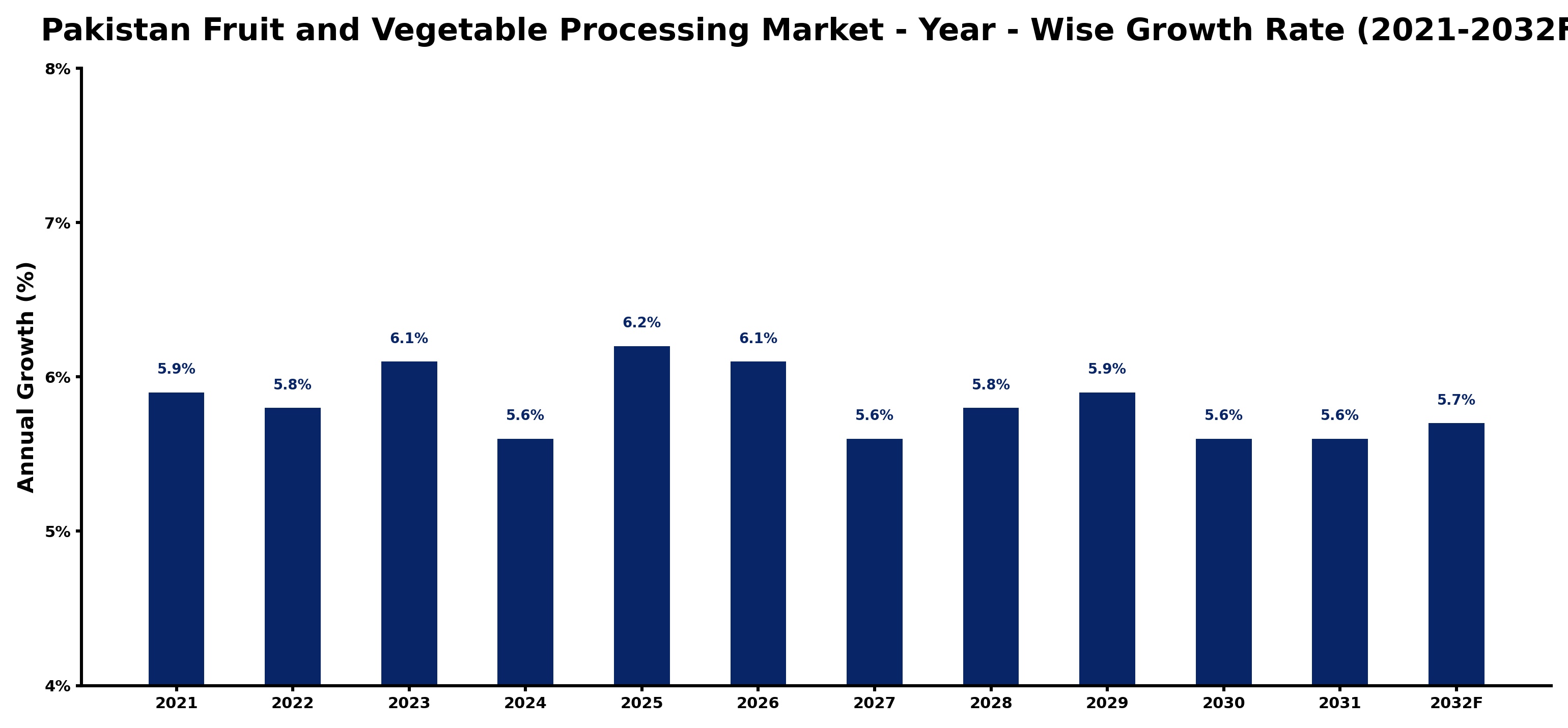 Pakistan Fruit and Vegetable Processing Market Year-wise Growth Rate and Key Drivers