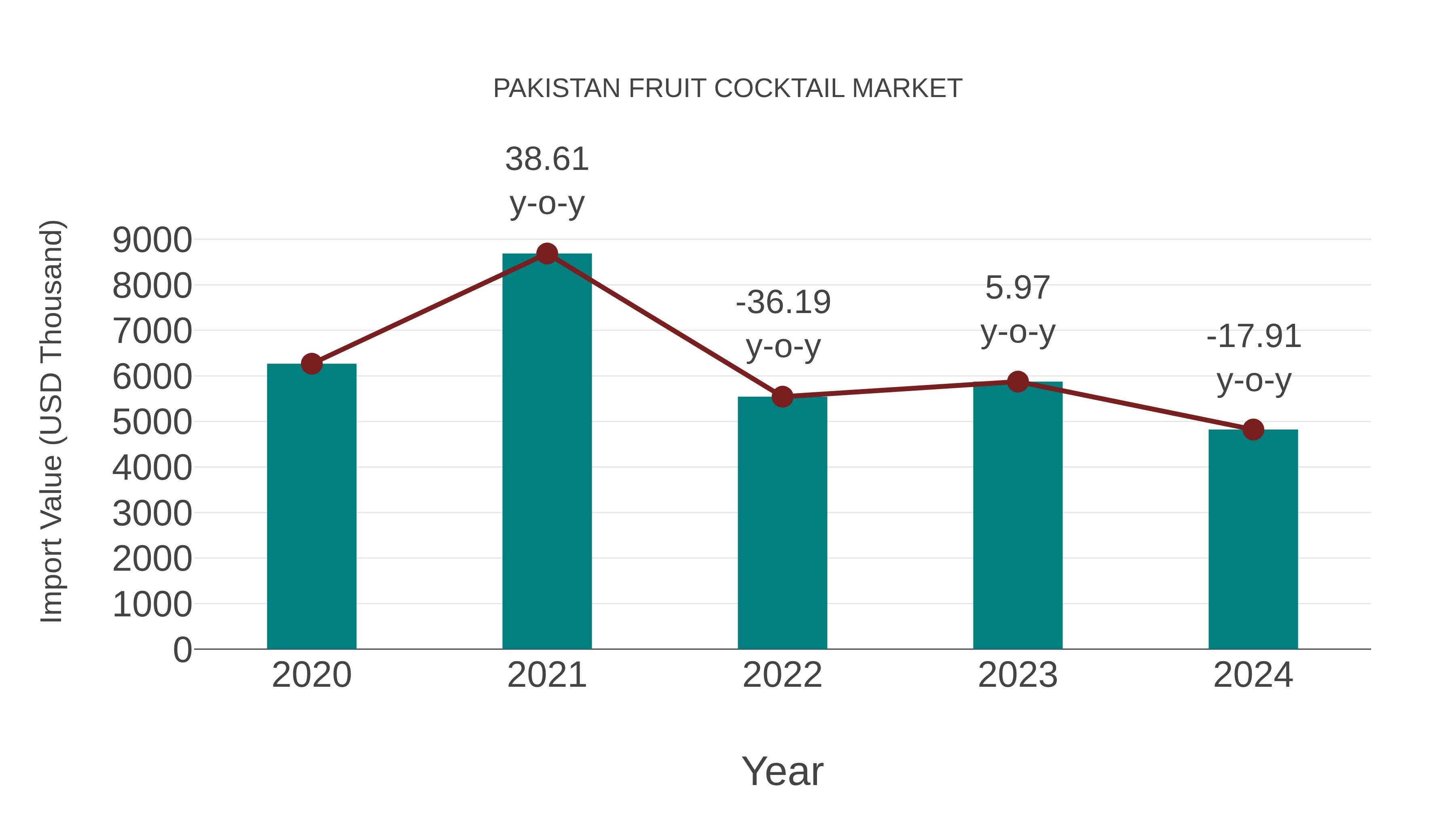  Pakistan Fruit Cocktail Market: Import Trend Analysis