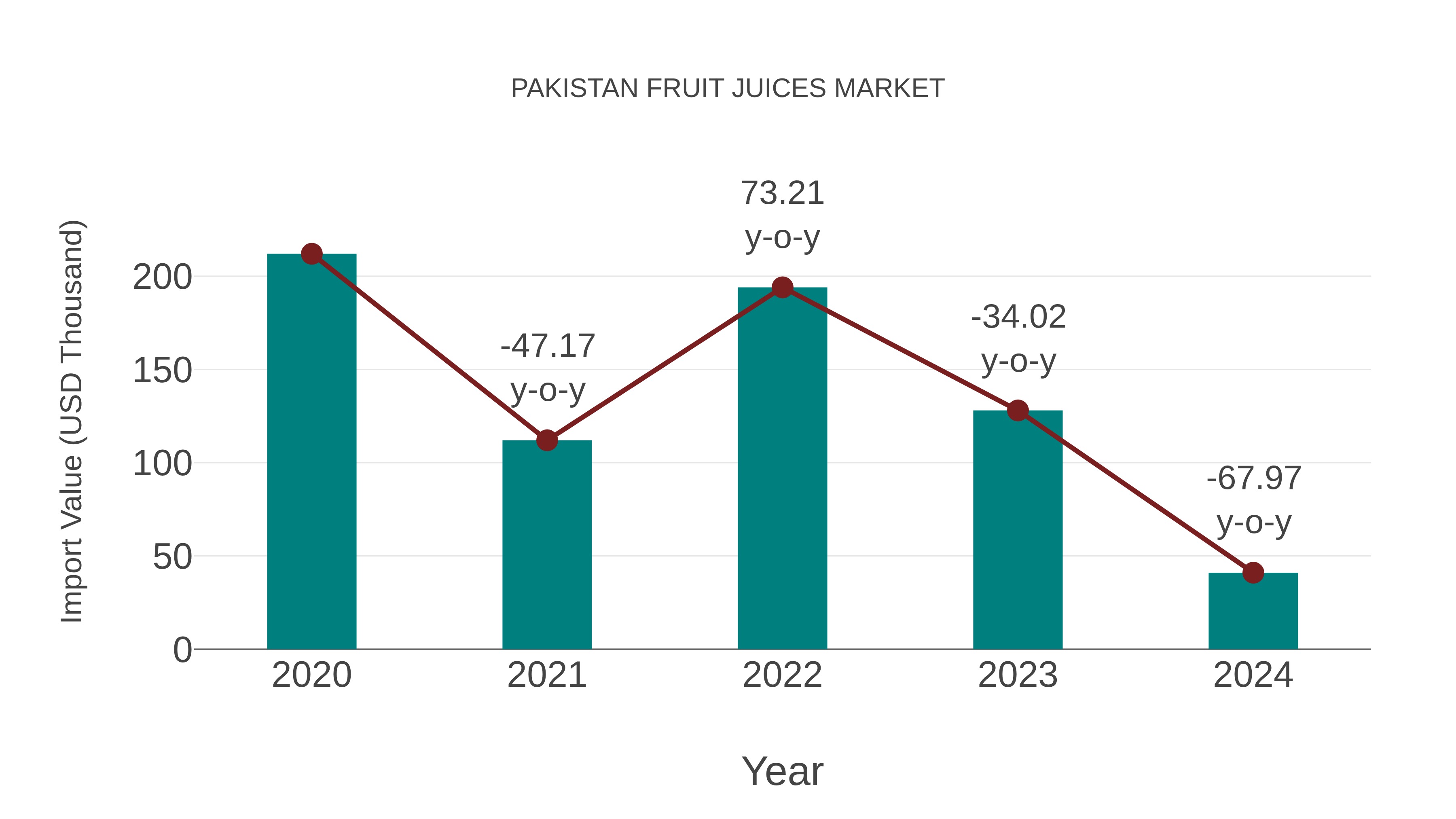 Pakistan Fruit Juices Market: Import Trend Analysis