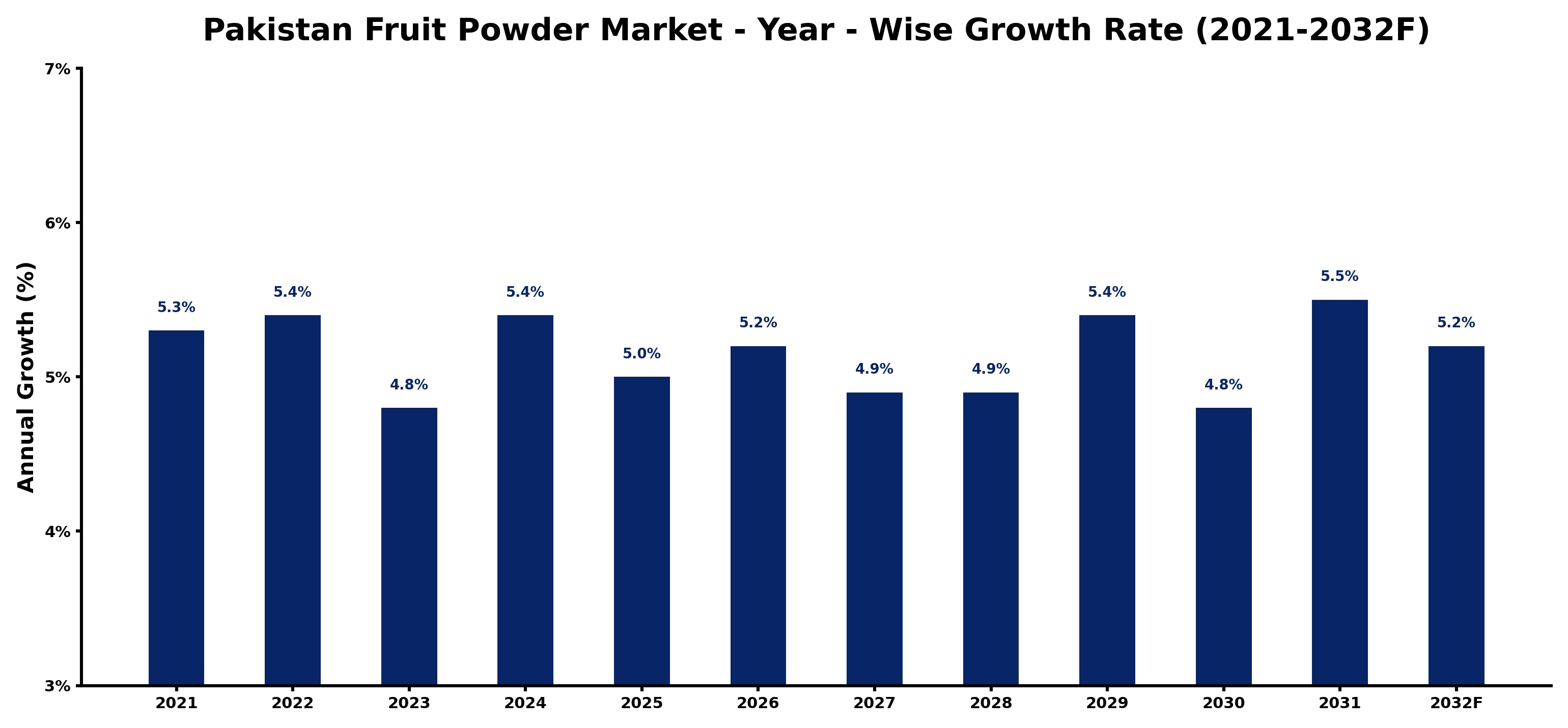 Pakistan Fruit Powder Market Year-wise Growth Rate and Key Drivers