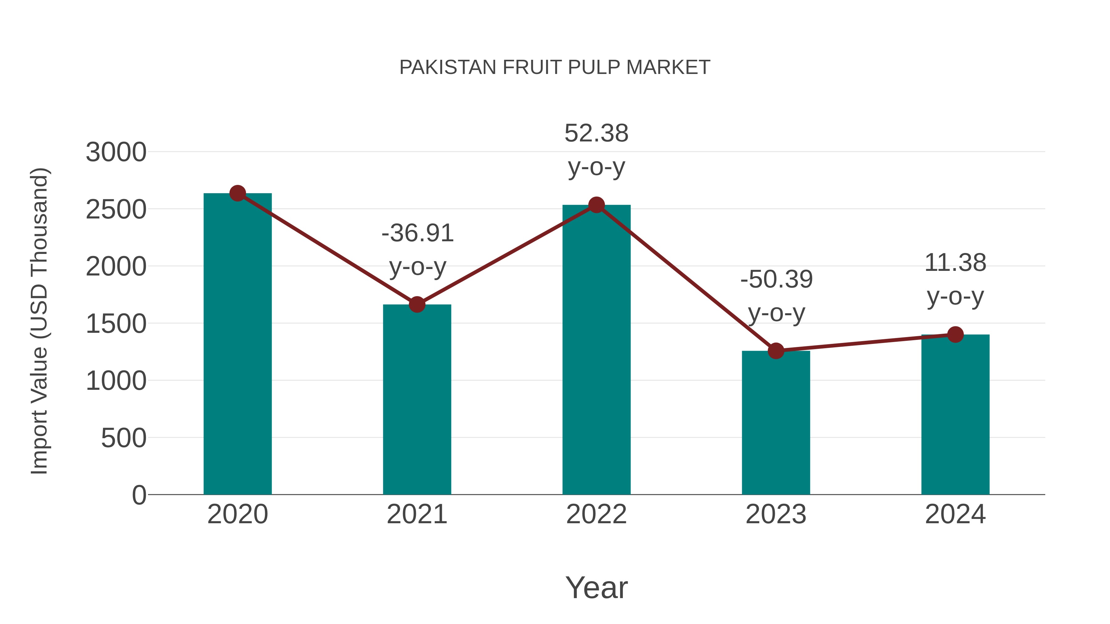  Pakistan Fruit Pulp Market: Import Trend Analysis