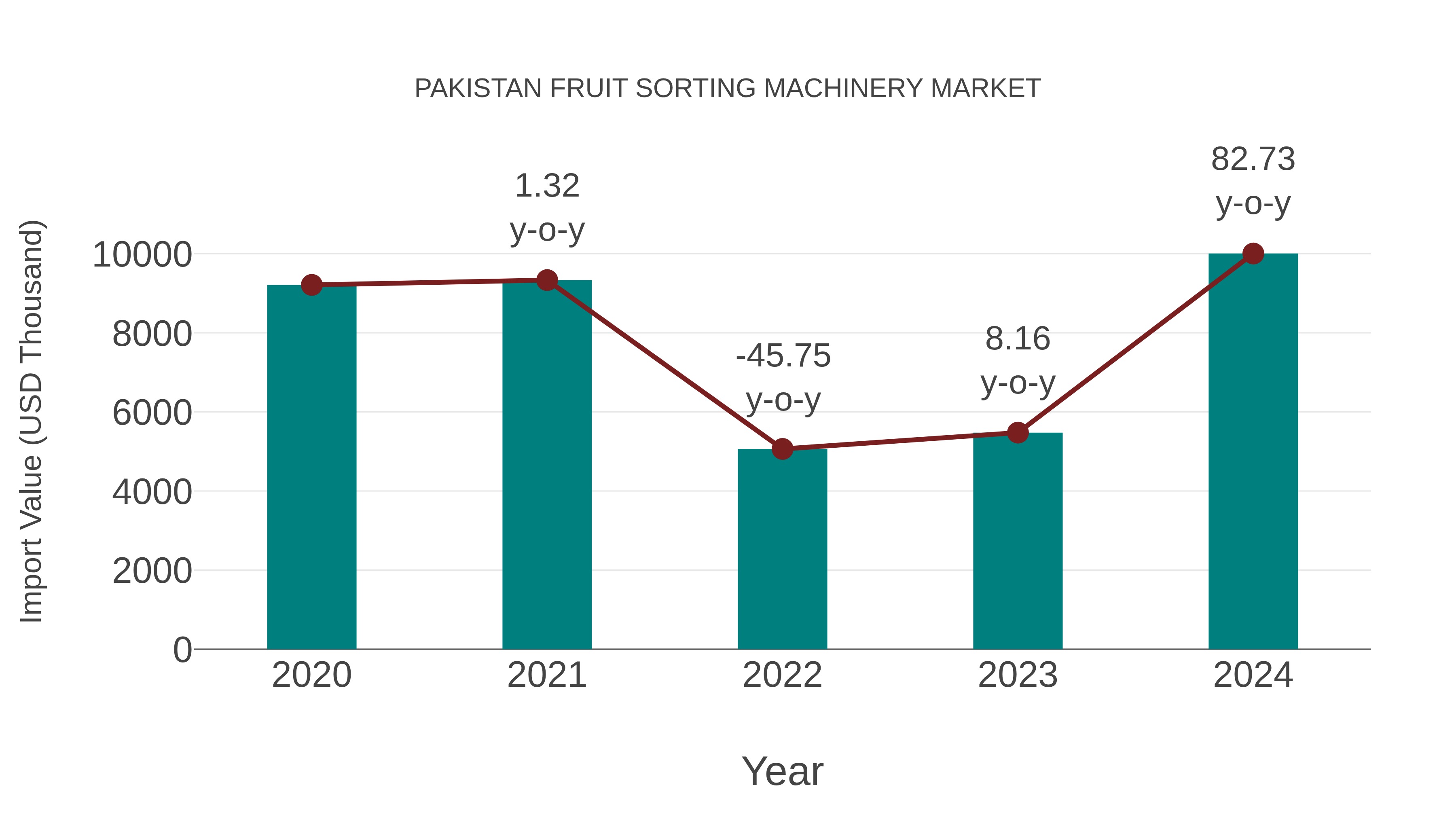  Pakistan Fruit Sorting Machinery Market: Import Trend Analysis