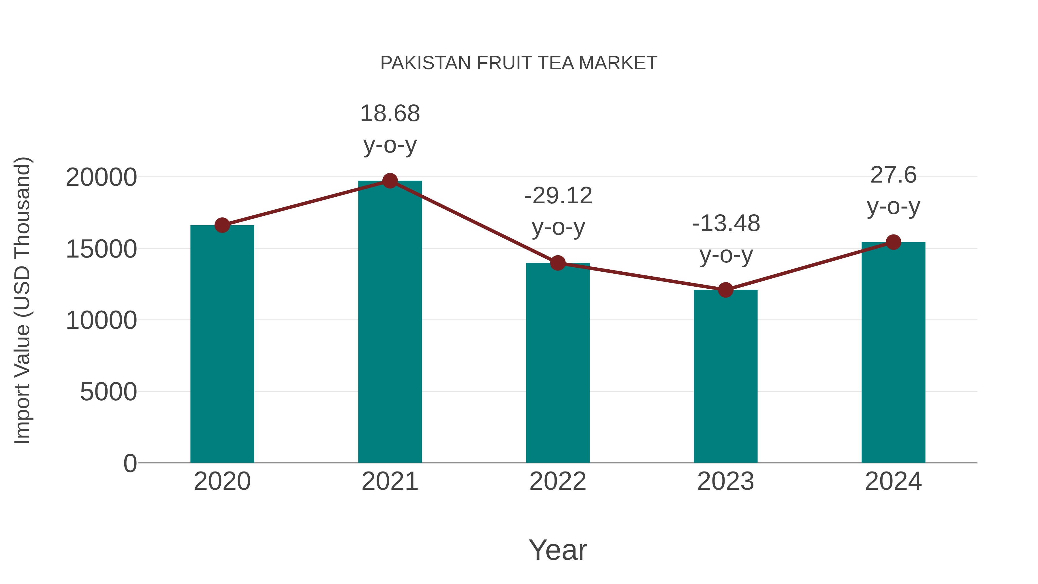  Pakistan Fruit Tea Market: Import Trend Analysis