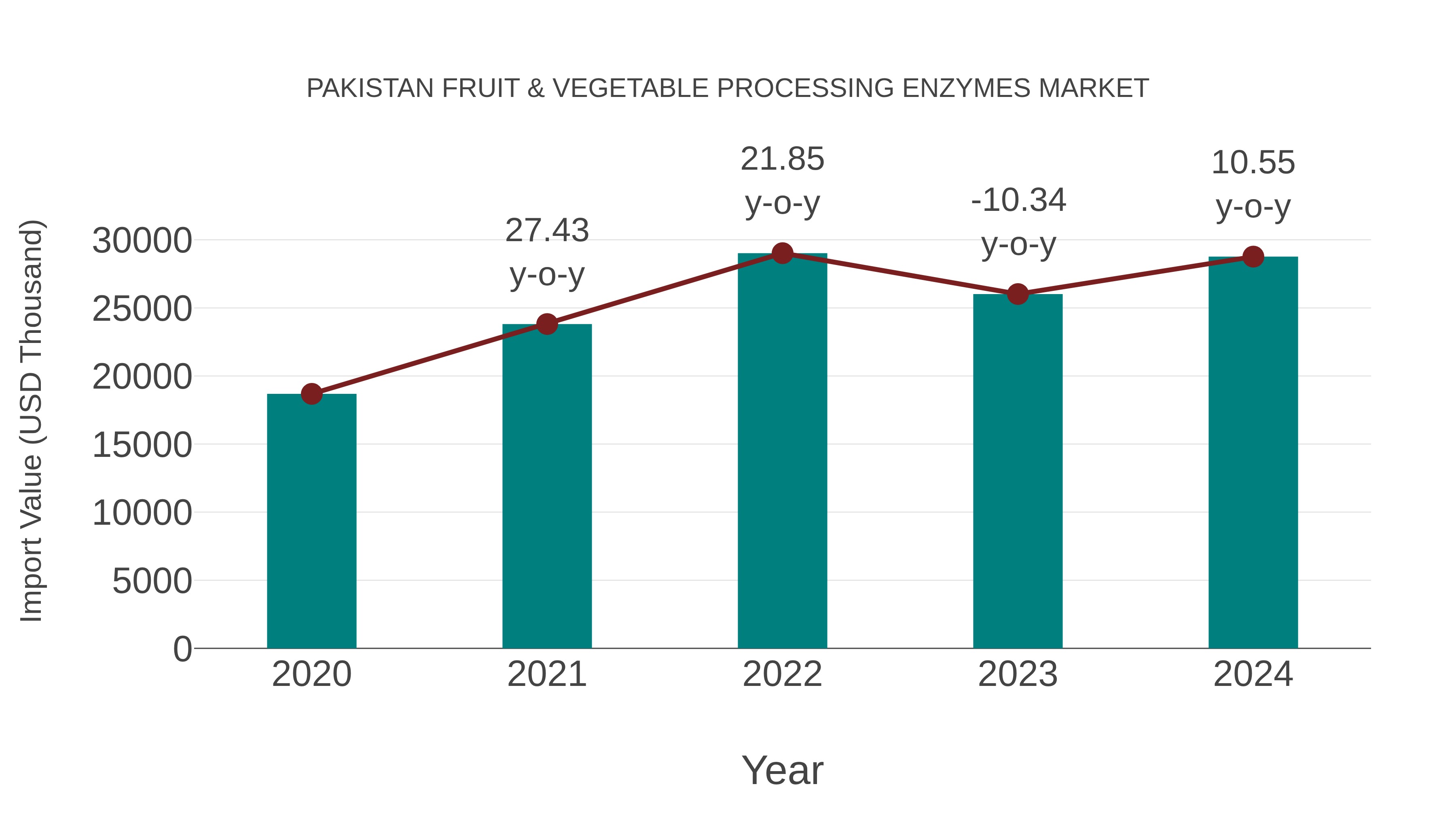  Pakistan Fruit & Vegetable Processing Enzymes Market: Import Trend Analysis