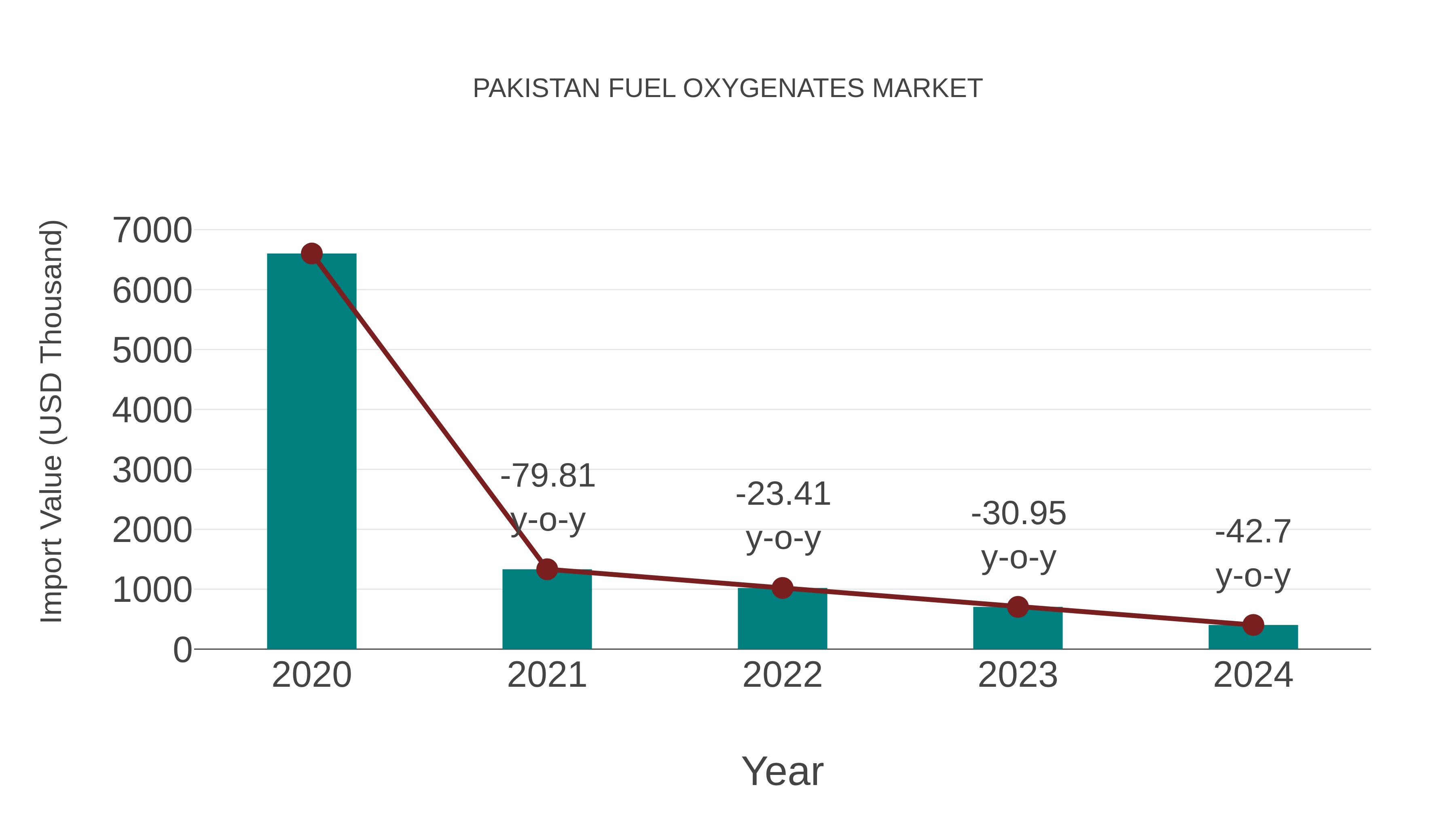 Pakistan Fuel Oxygenates Market: Import Trend Analysis