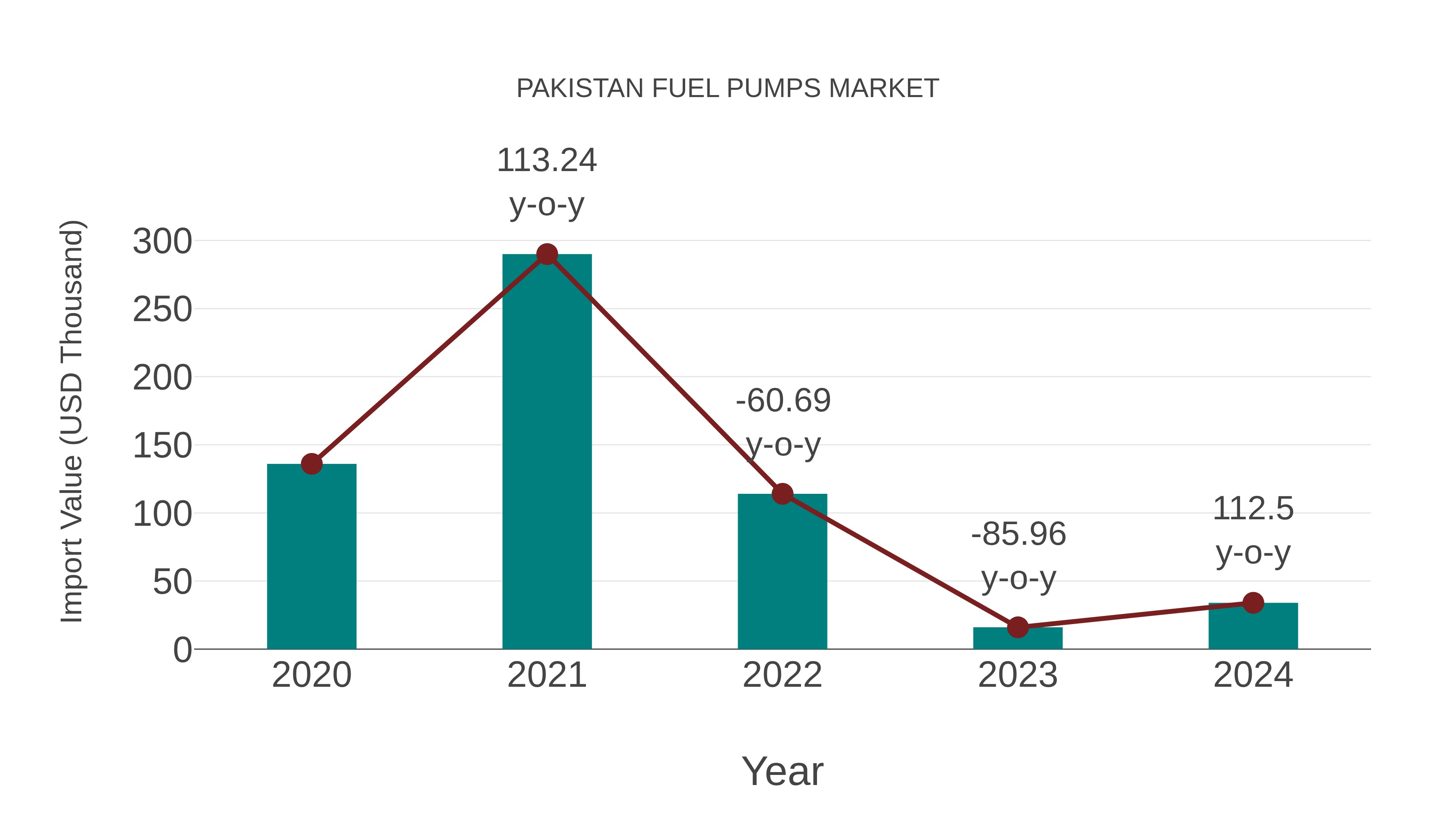  Pakistan Fuel Pumps Market: Import Trend Analysis