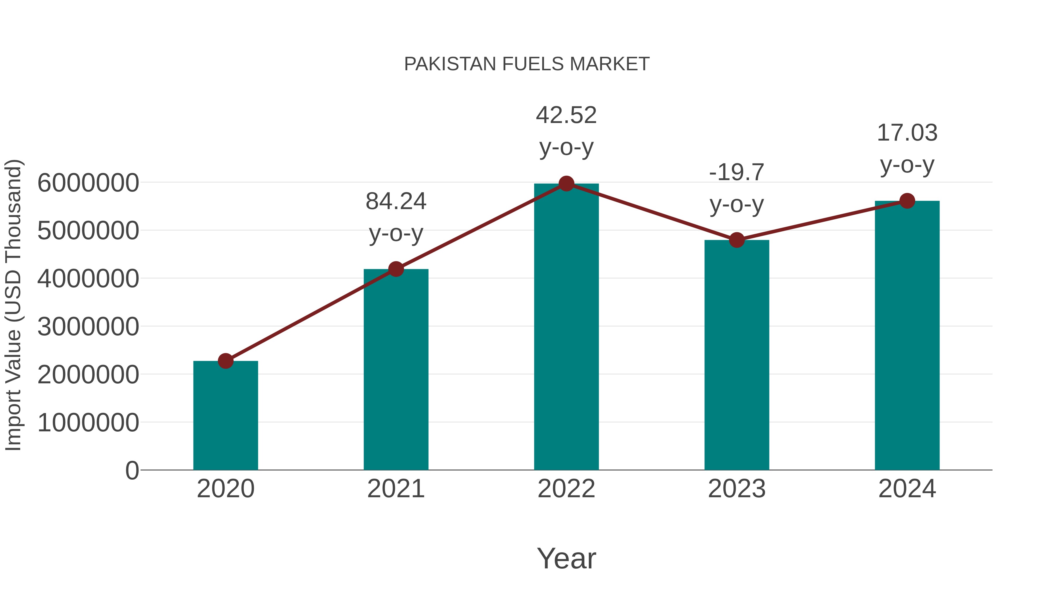  Pakistan Fuels Market: Import Trend Analysis