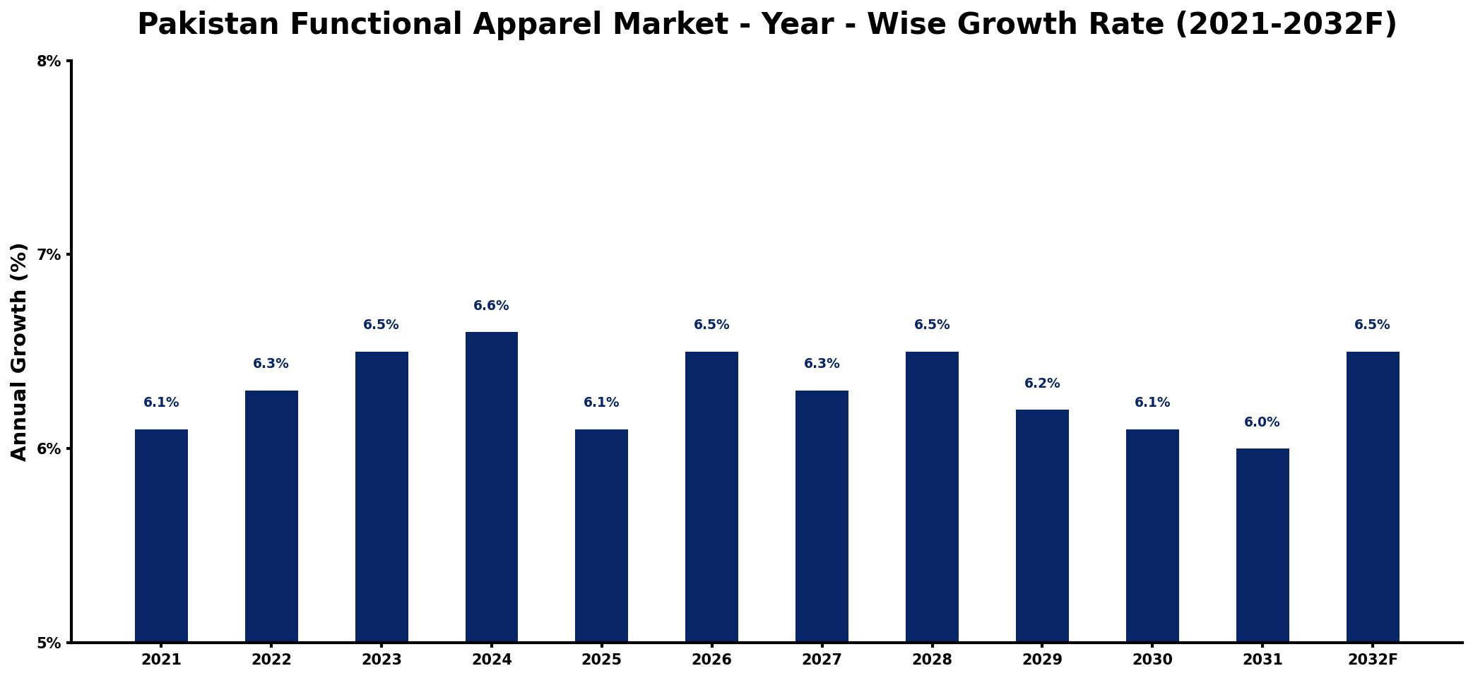 Pakistan Functional Apparel Market Year-wise Growth Rate and Key Drivers