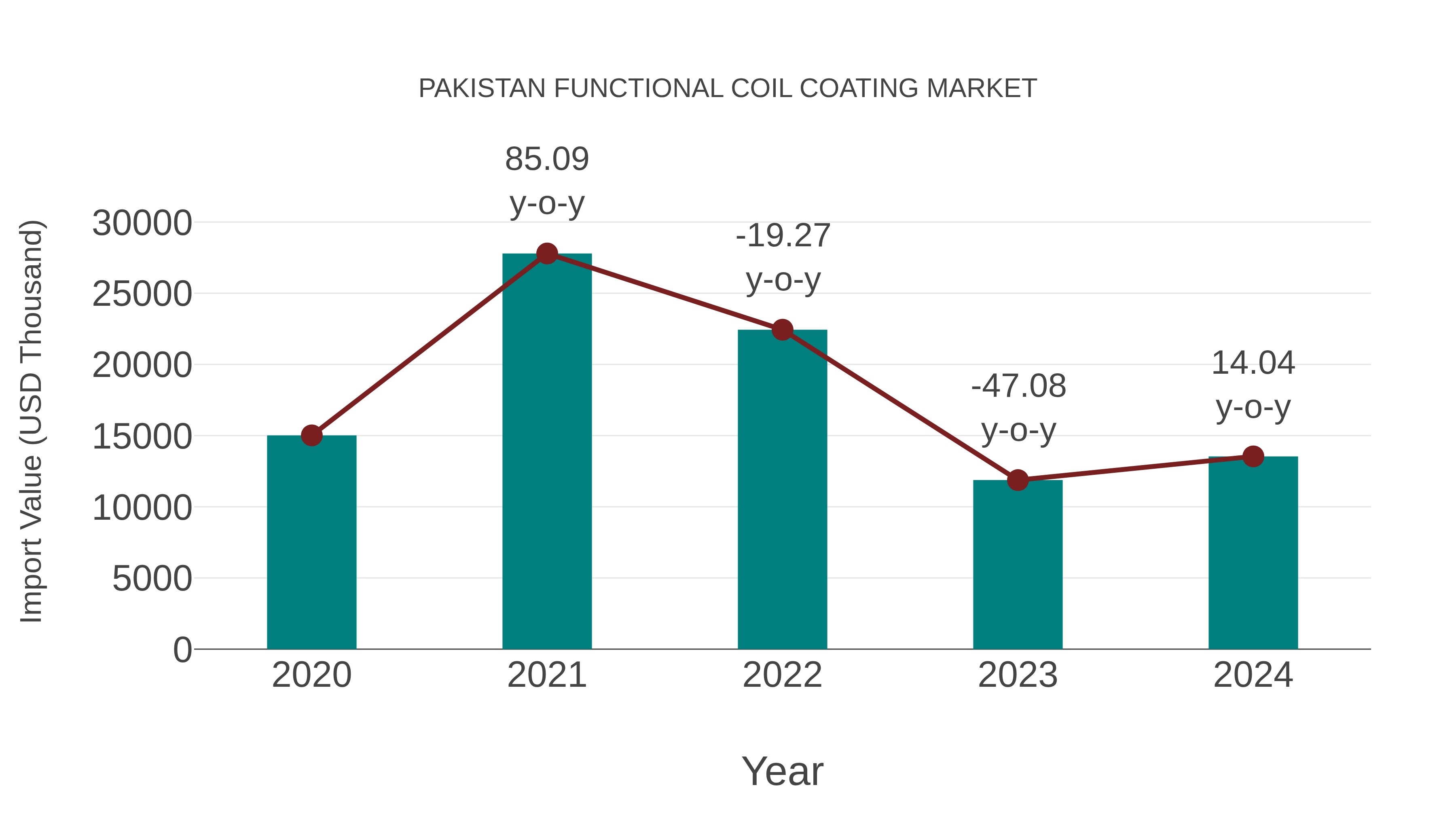  Pakistan Functional Coil Coating Market: Import Trend Analysis