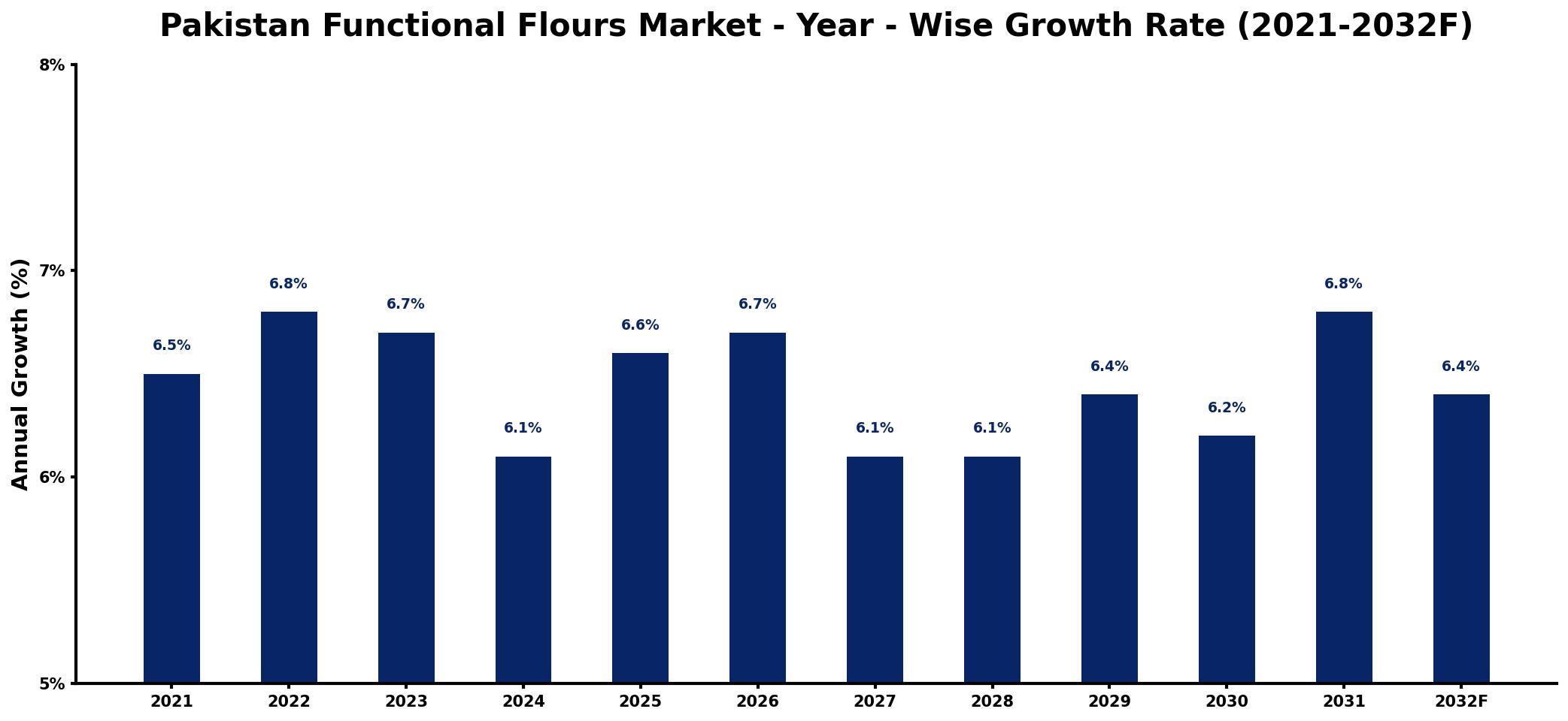 Pakistan Functional Flours Market Year-wise Growth Rate and Key Drivers