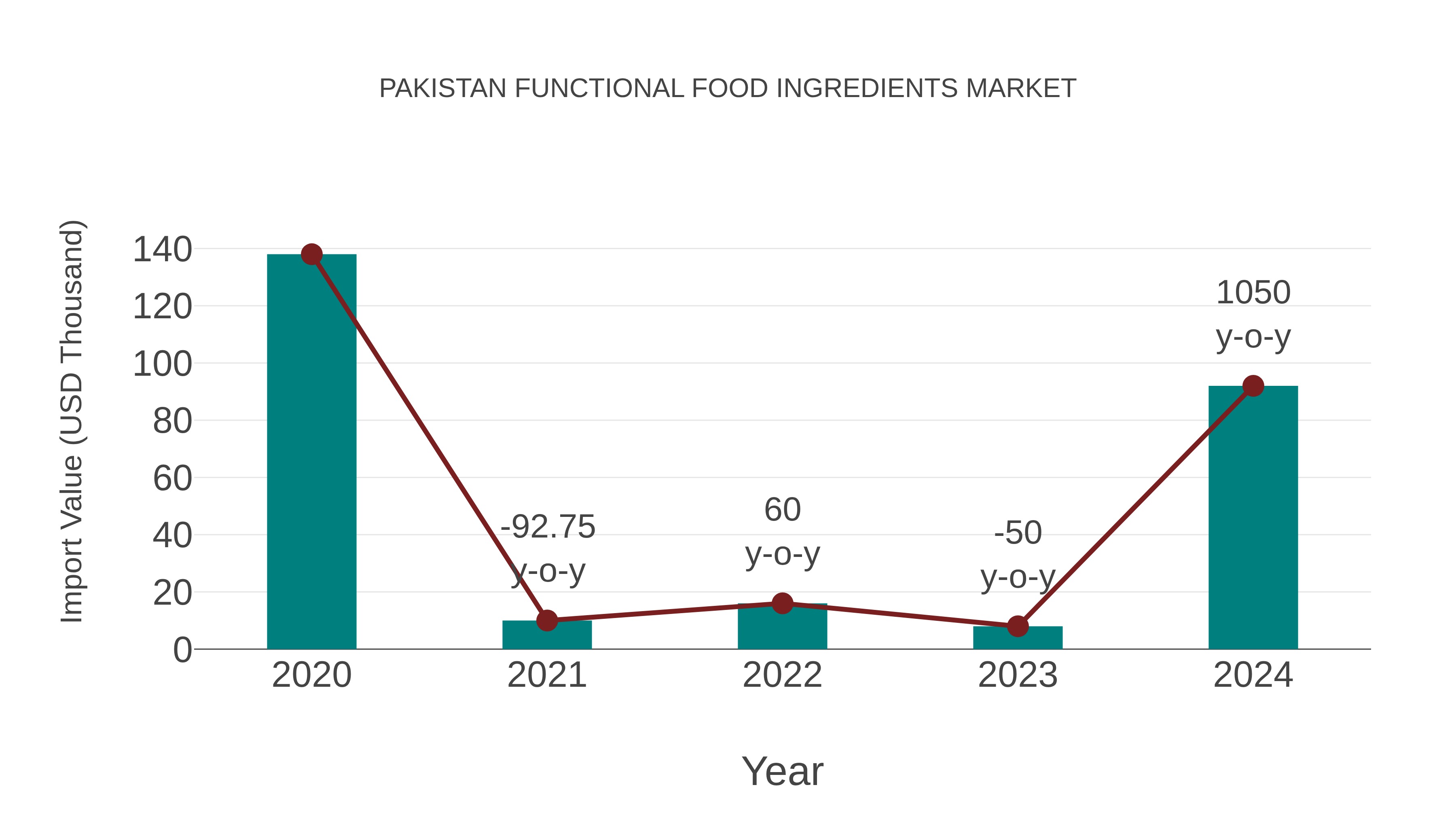  Pakistan Functional Food Ingredients Market: Import Trend Analysis