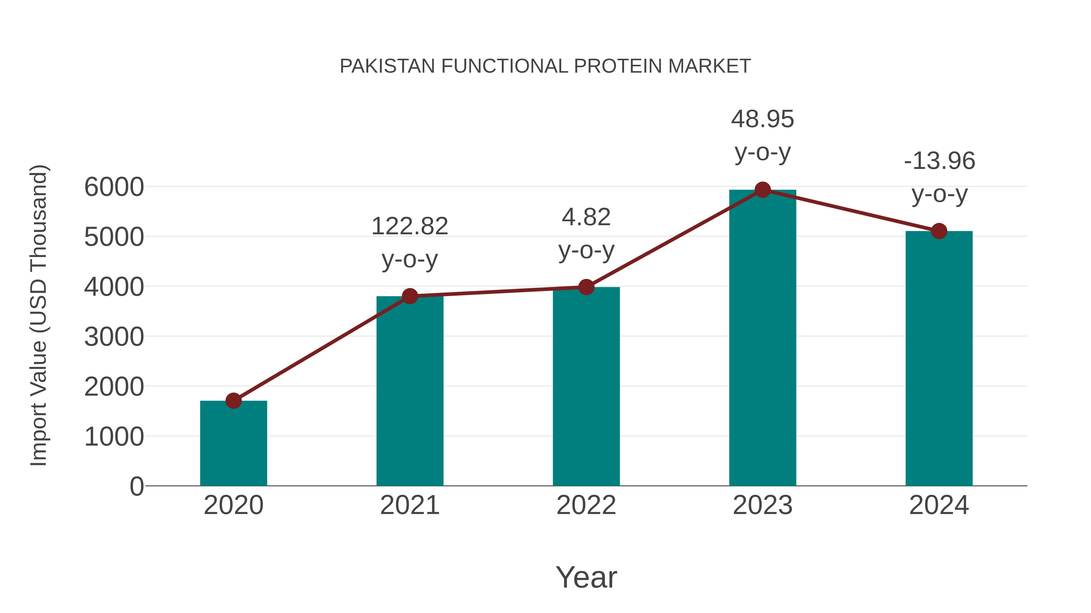 Pakistan Functional Protein Market: Import Trend Analysis